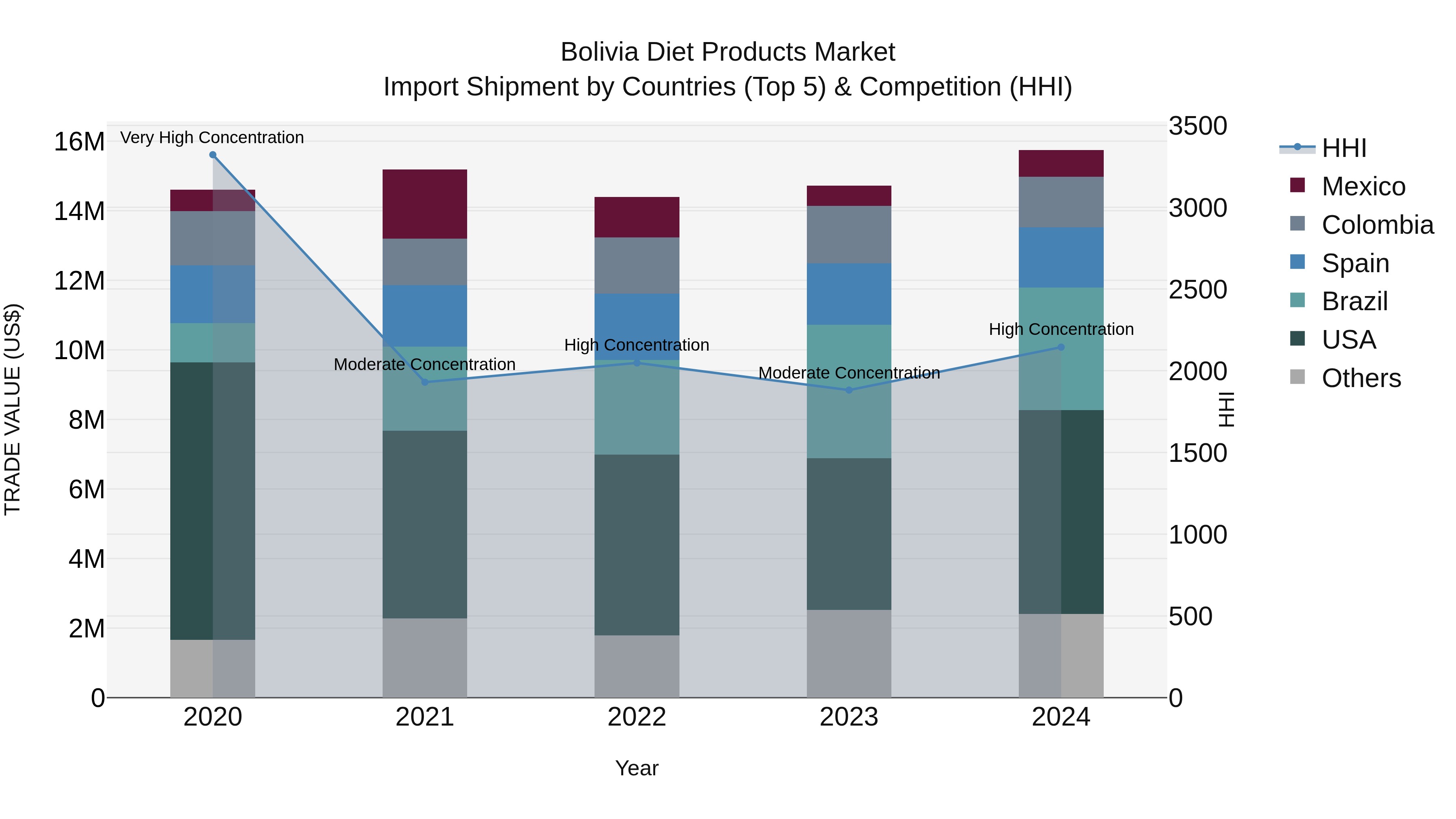 Bolivia Diet Products Market Top 5 Importing Countries and Market Competition (HHI) Analysis
