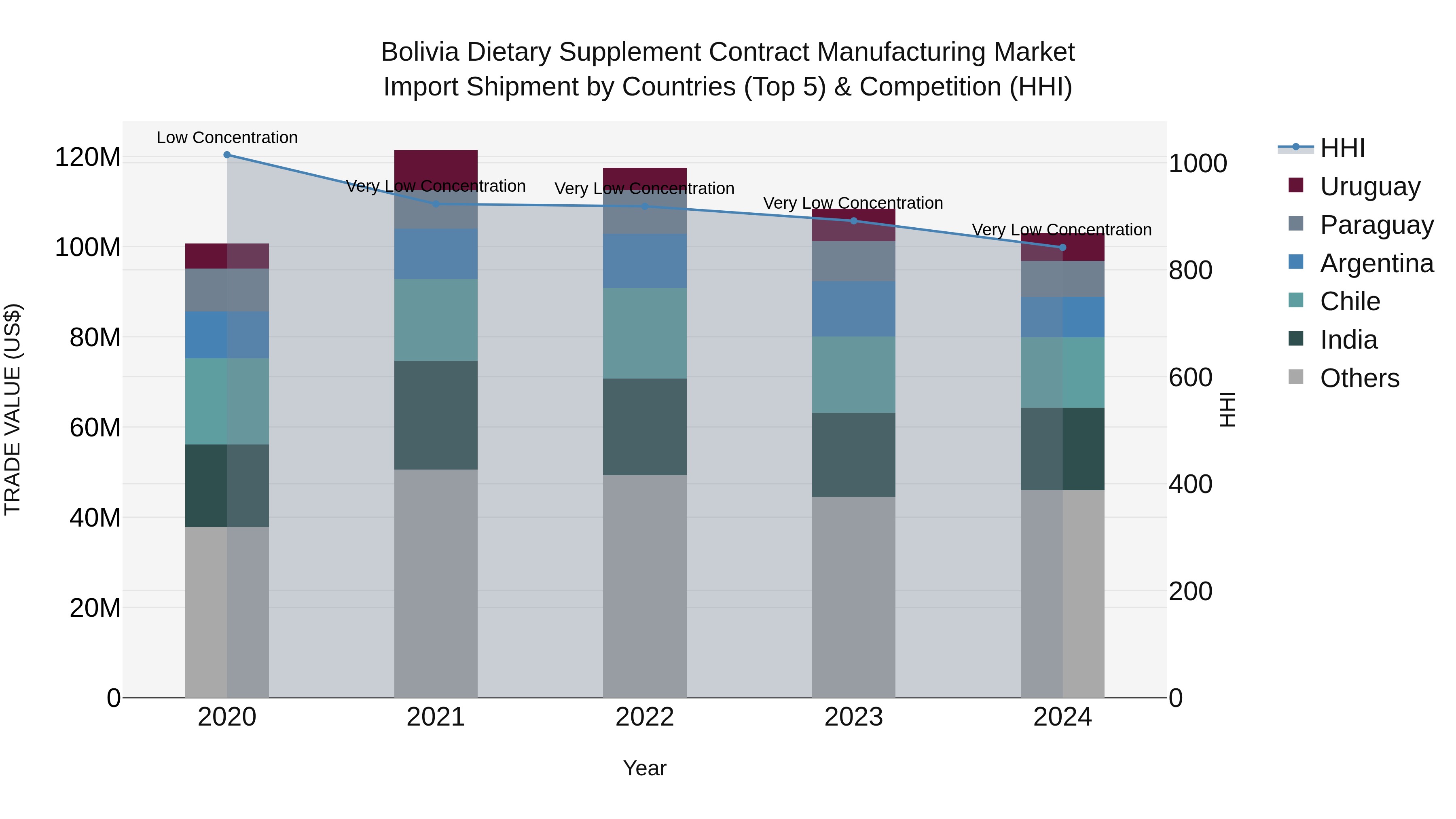 Bolivia Dietary Supplement Contract Manufacturing Market Top 5 Importing Countries and Market Competition (HHI) Analysis
