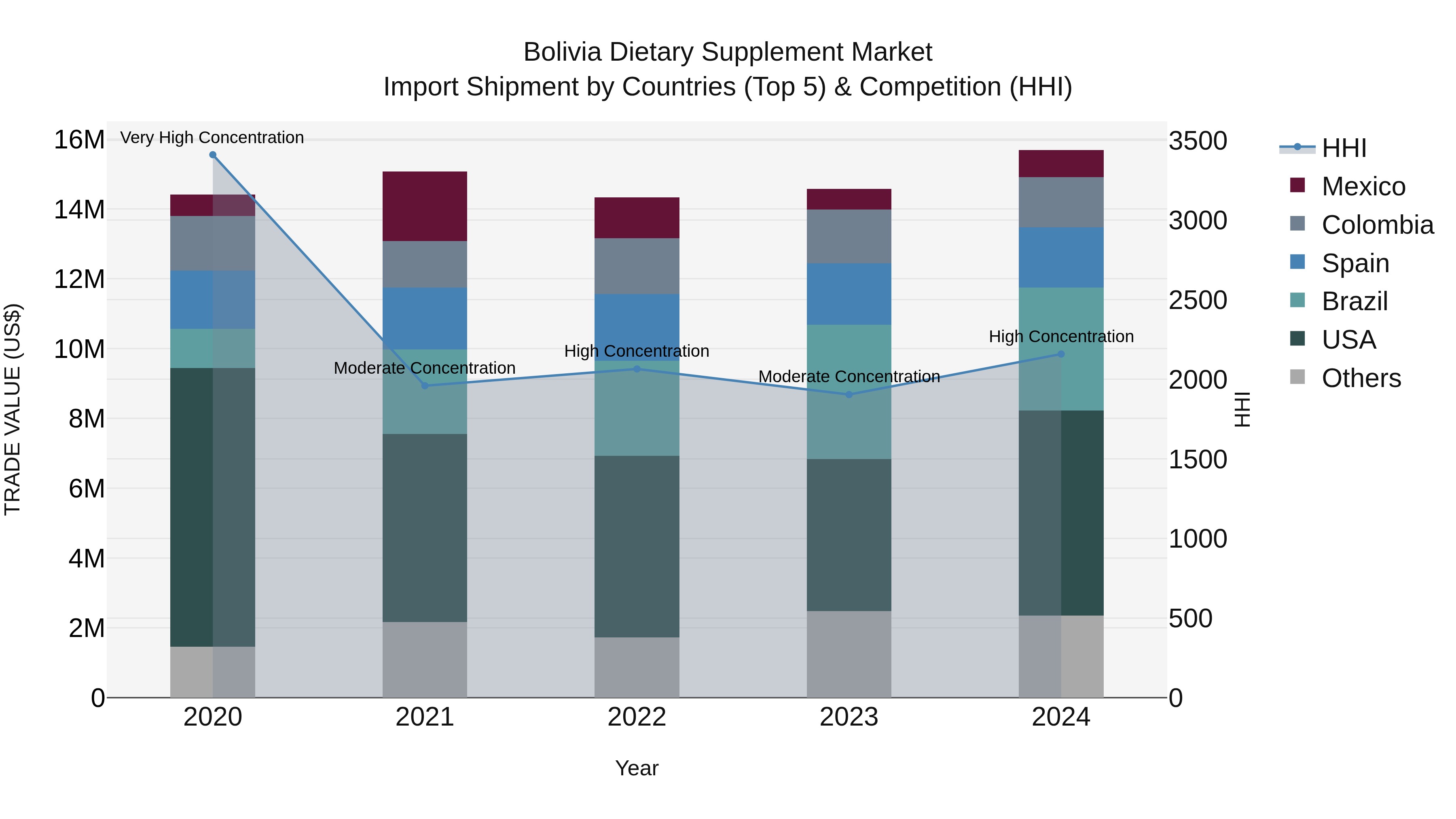 Bolivia Dietary Supplement Market Top 5 Importing Countries and Market Competition (HHI) Analysis