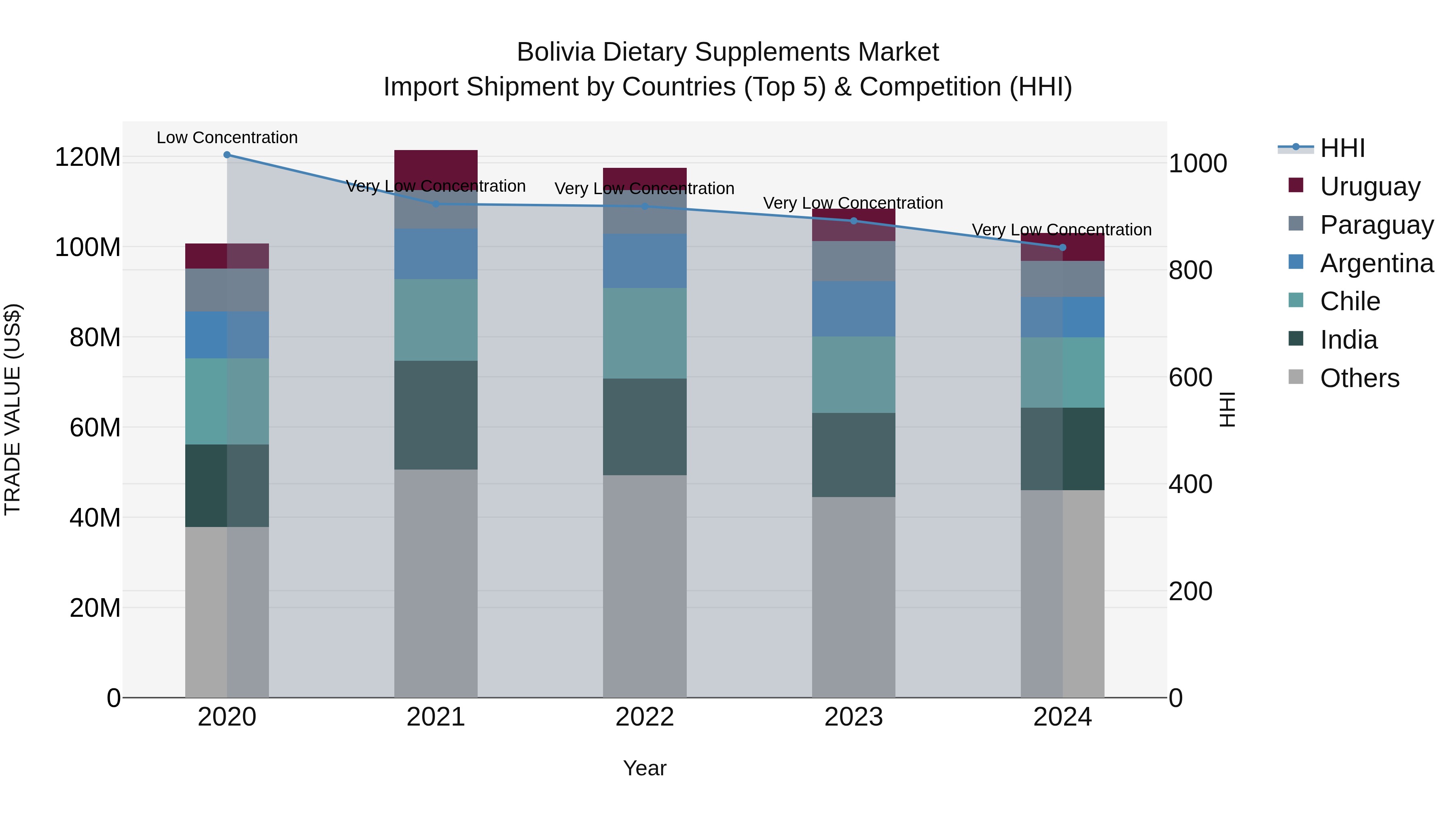 Bolivia Dietary Supplements Market Top 5 Importing Countries and Market Competition (HHI) Analysis