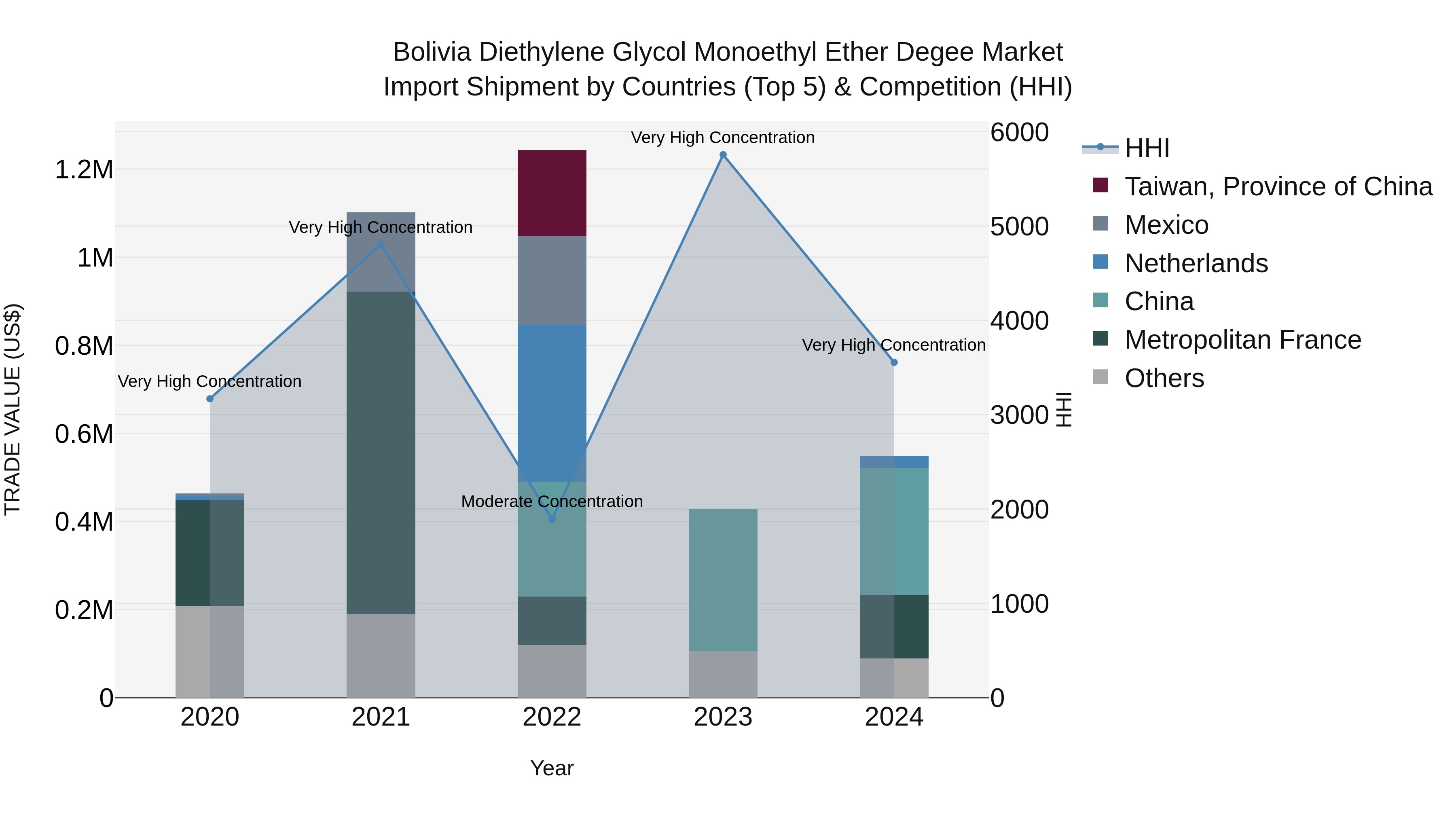 Bolivia Diethylene Glycol Monoethyl Ether Degee Market Top 5 Importing Countries and Market Competition (HHI) Analysis