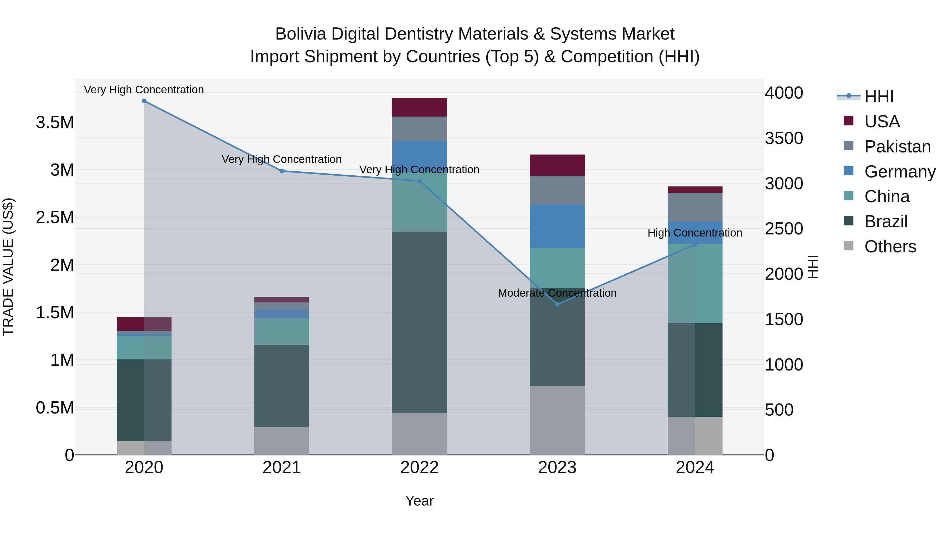 Bolivia Digital Dentistry Materials & Systems Market Top 5 Importing Countries and Market Competition (HHI) Analysis