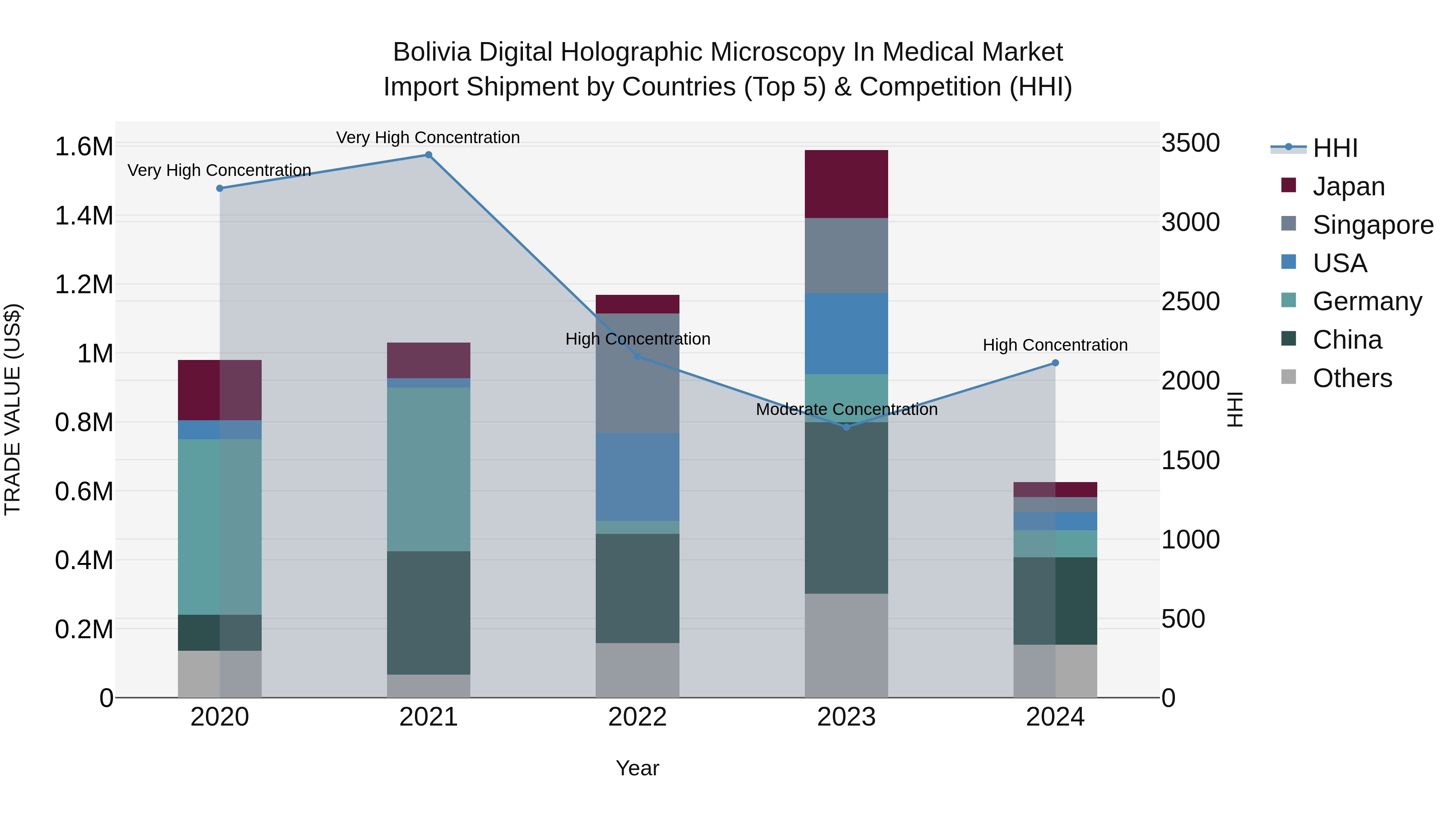 Bolivia Digital Holographic Microscopy In Medical Market Top 5 Importing Countries and Market Competition (HHI) Analysis