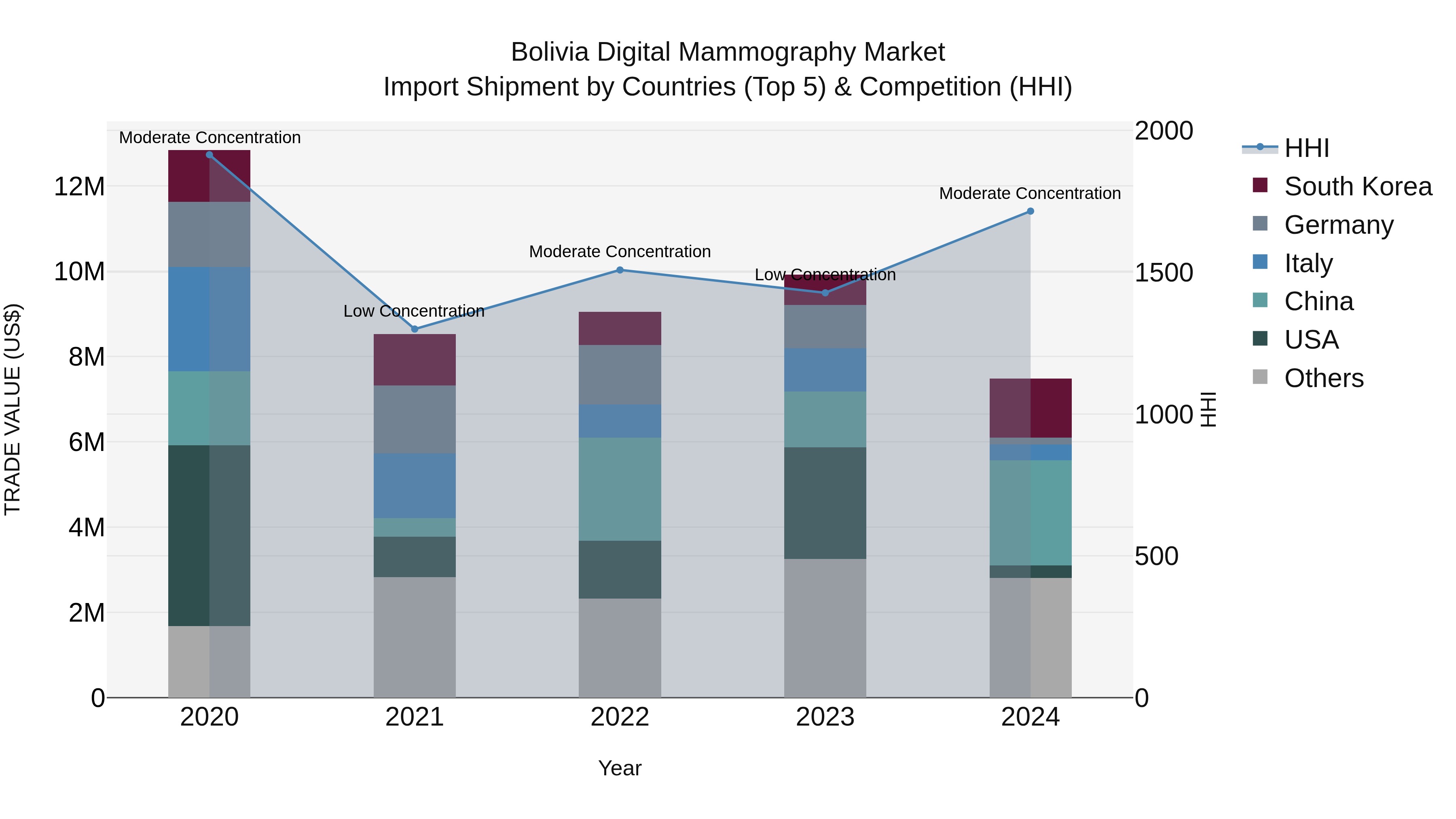 Bolivia Digital Mammography Market Top 5 Importing Countries and Market Competition (HHI) Analysis