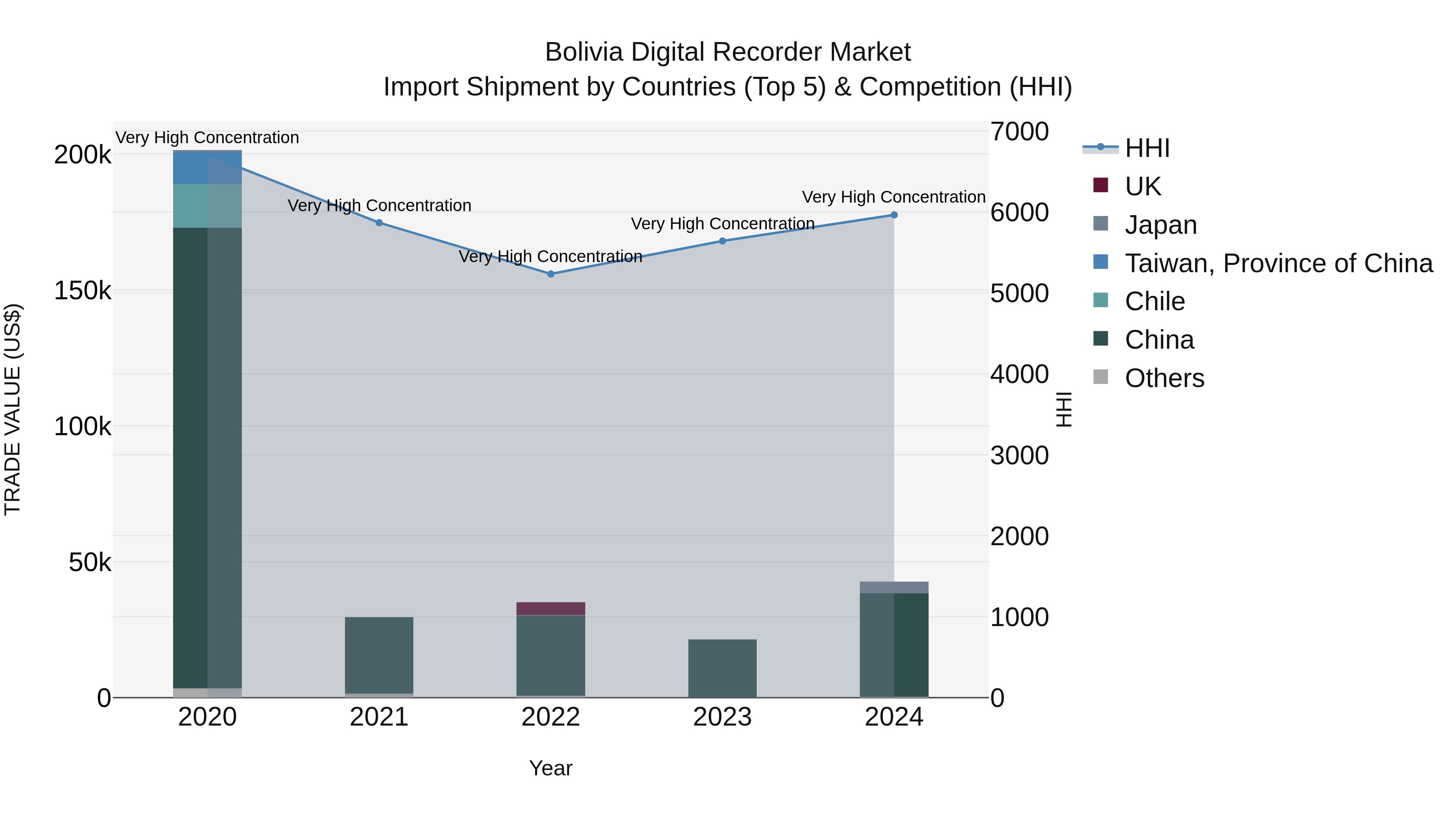 Bolivia Digital Recorder Market Top 5 Importing Countries and Market Competition (HHI) Analysis