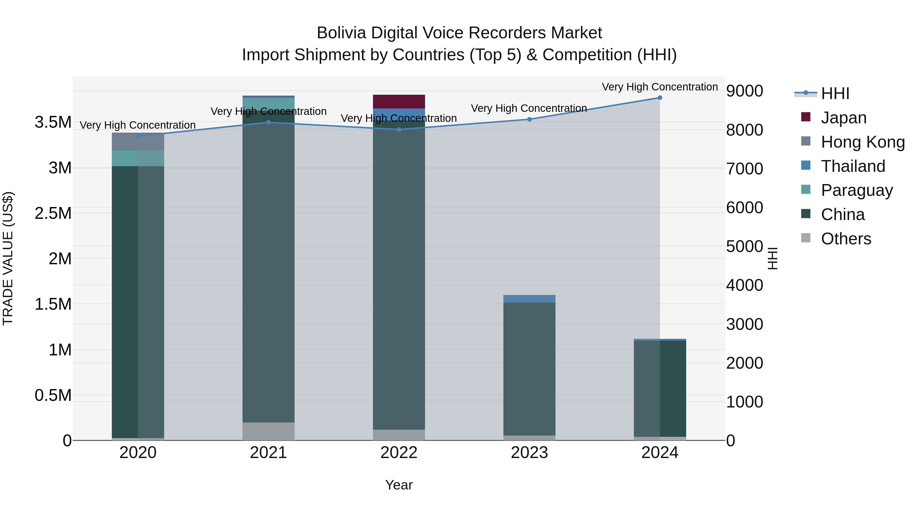 Bolivia Digital Voice Recorders Market Top 5 Importing Countries and Market Competition (HHI) Analysis