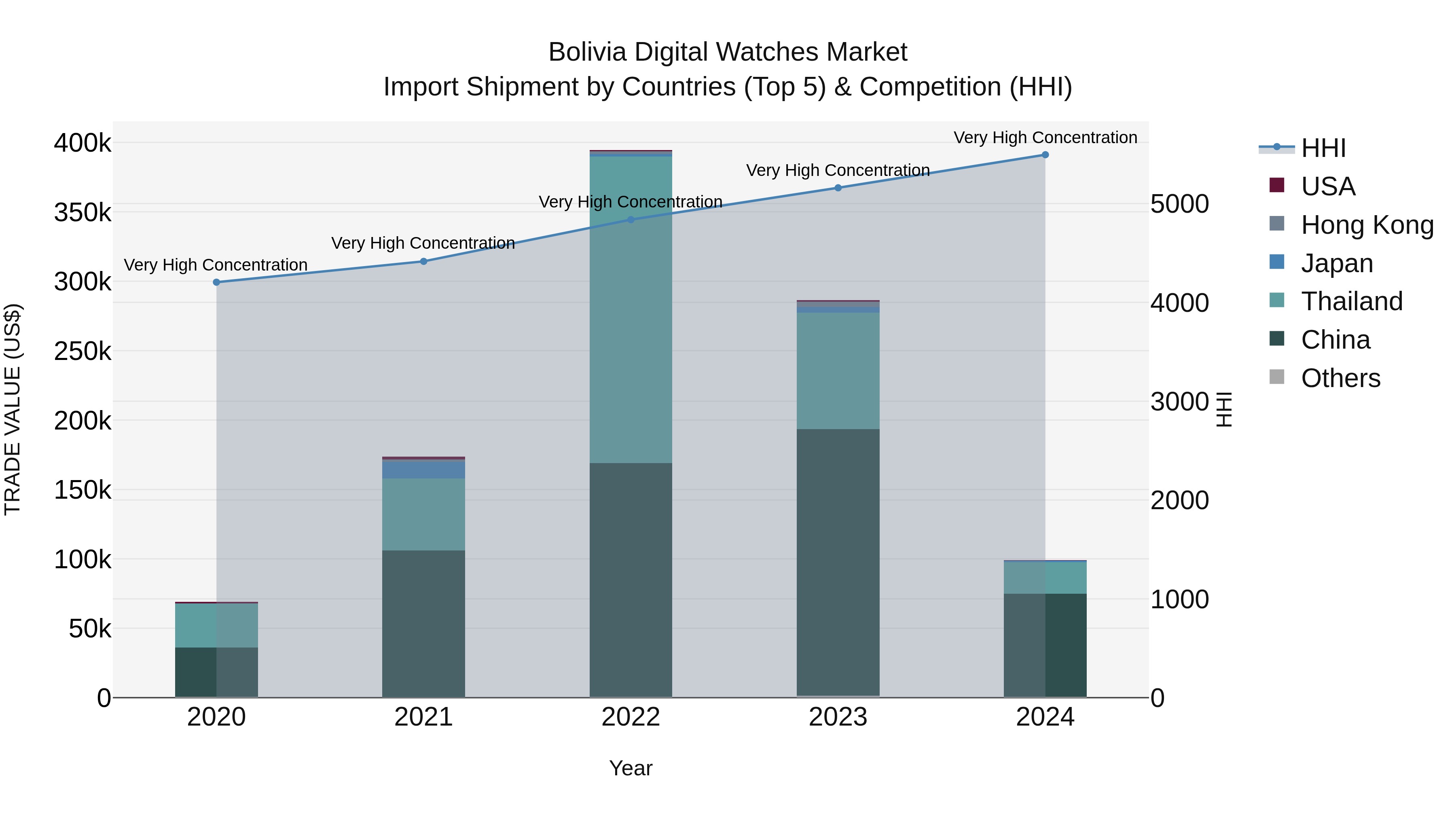 Bolivia Digital Watches Market Top 5 Importing Countries and Market Competition (HHI) Analysis