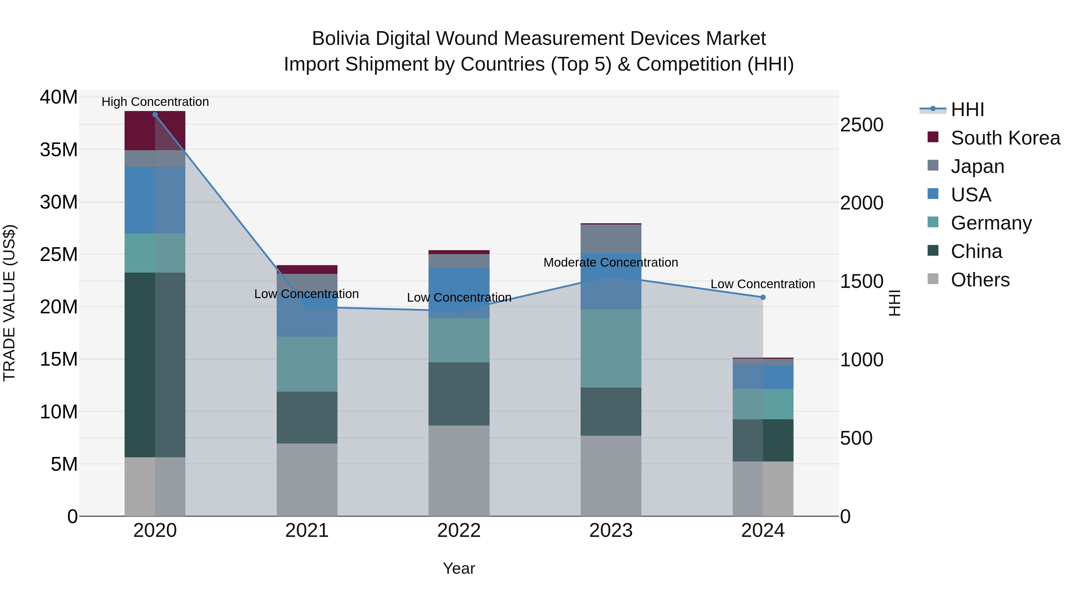Bolivia Digital Wound Measurement Devices Market Top 5 Importing Countries and Market Competition (HHI) Analysis