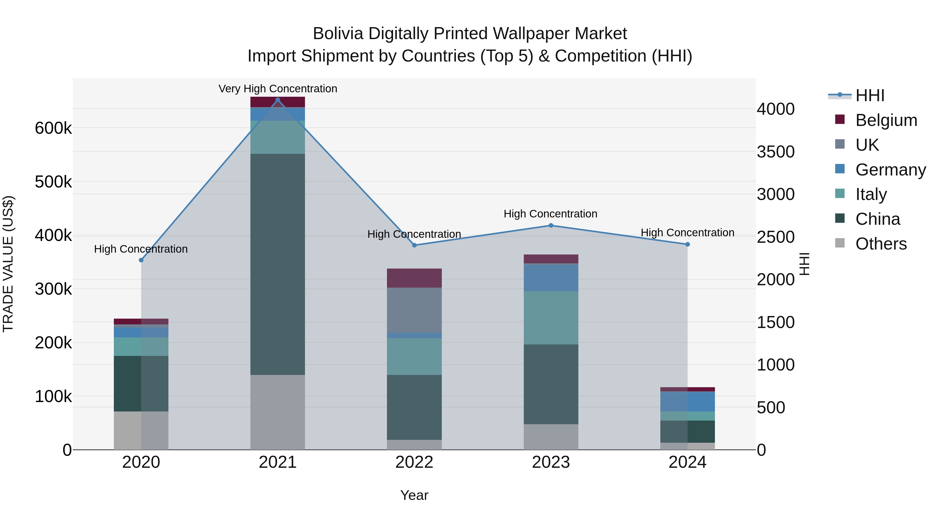 Bolivia Digitally Printed Wallpaper Market Top 5 Importing Countries and Market Competition (HHI) Analysis