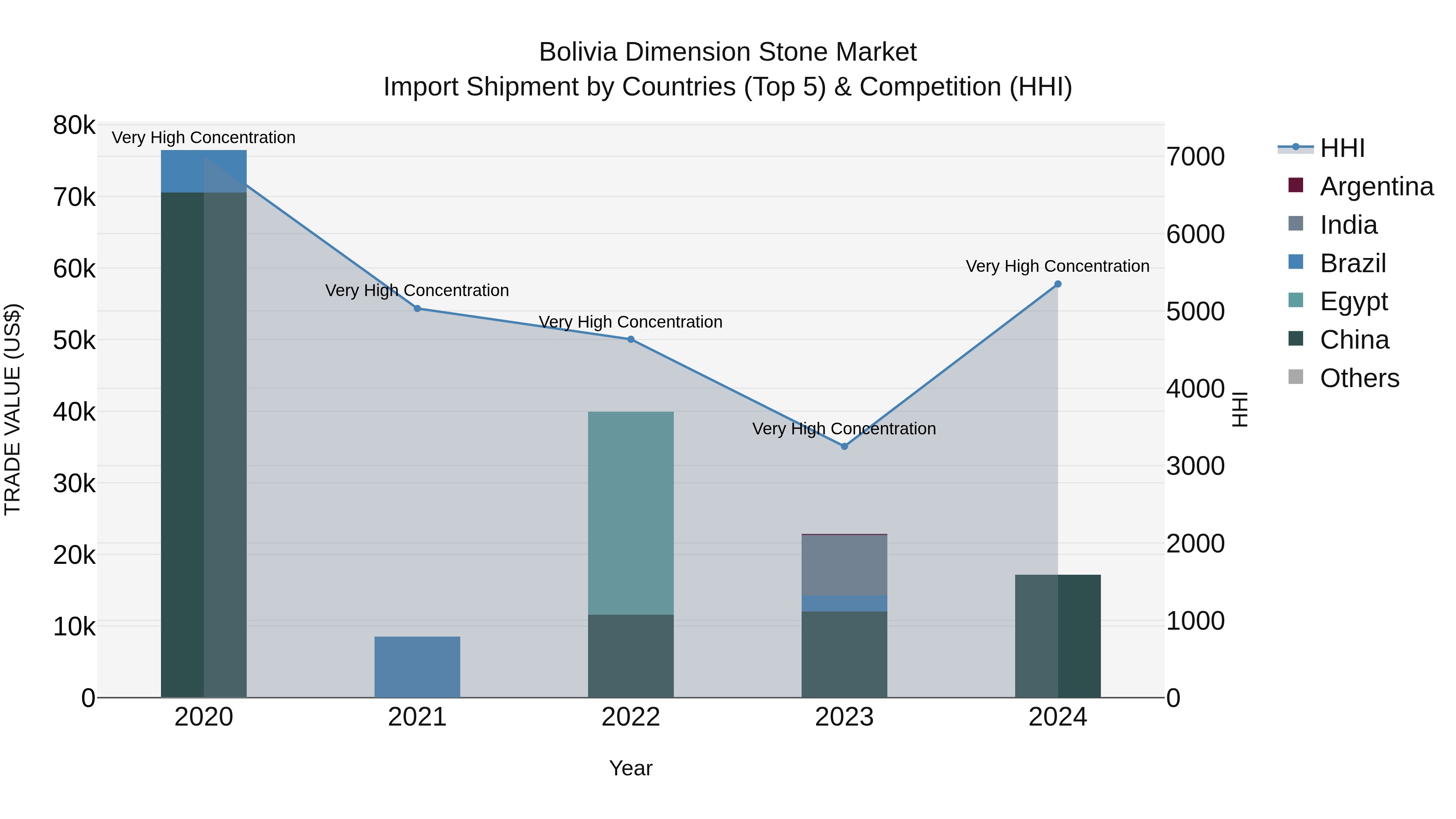Bolivia Dimension Stone Market Top 5 Importing Countries and Market Competition (HHI) Analysis