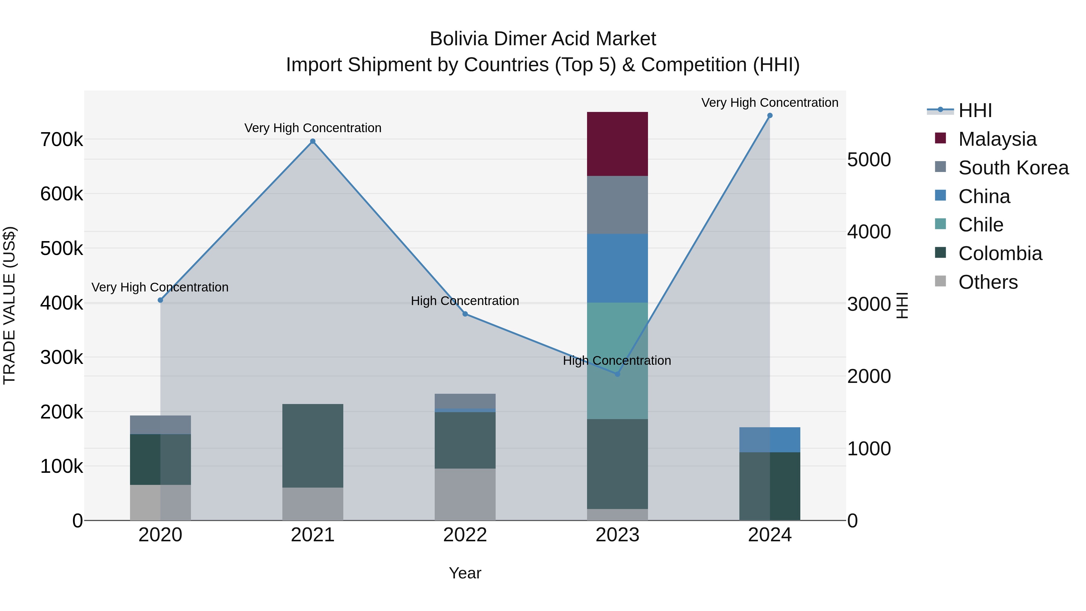 Bolivia Dimer Acid Market Top 5 Importing Countries and Market Competition (HHI) Analysis