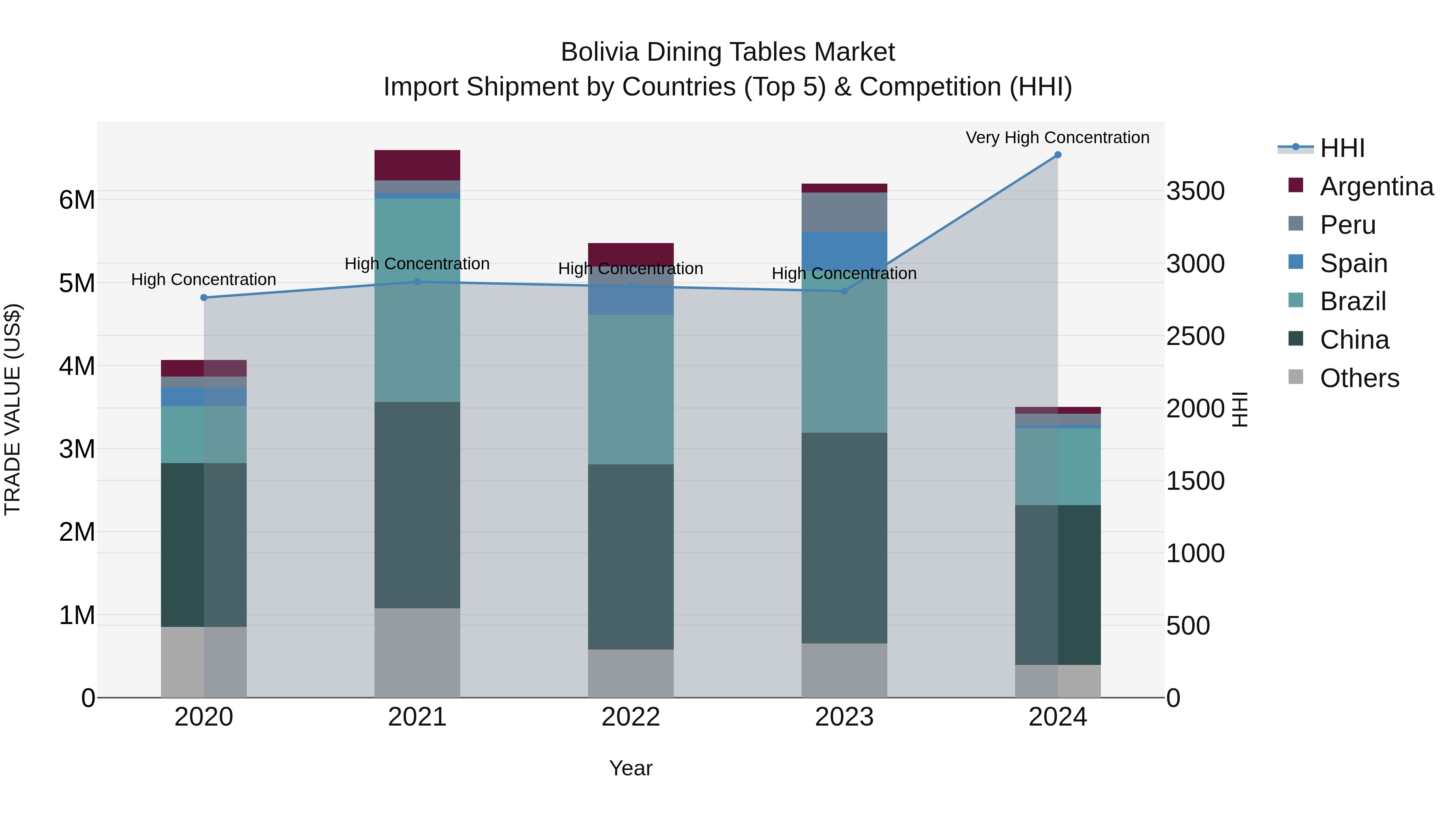Bolivia Dining Tables Market Top 5 Importing Countries and Market Competition (HHI) Analysis