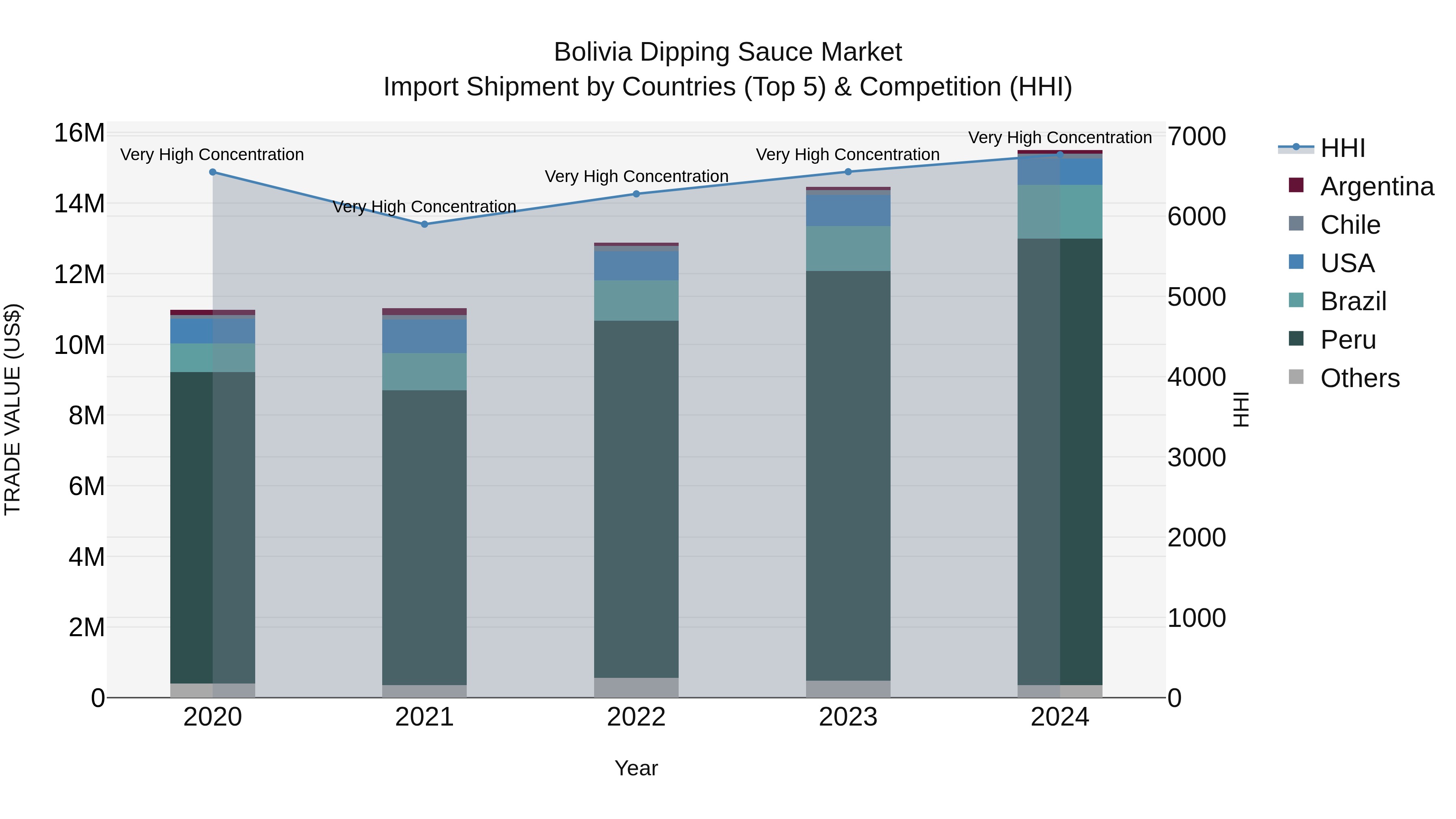Bolivia Dipping Sauce Market Top 5 Importing Countries and Market Competition (HHI) Analysis