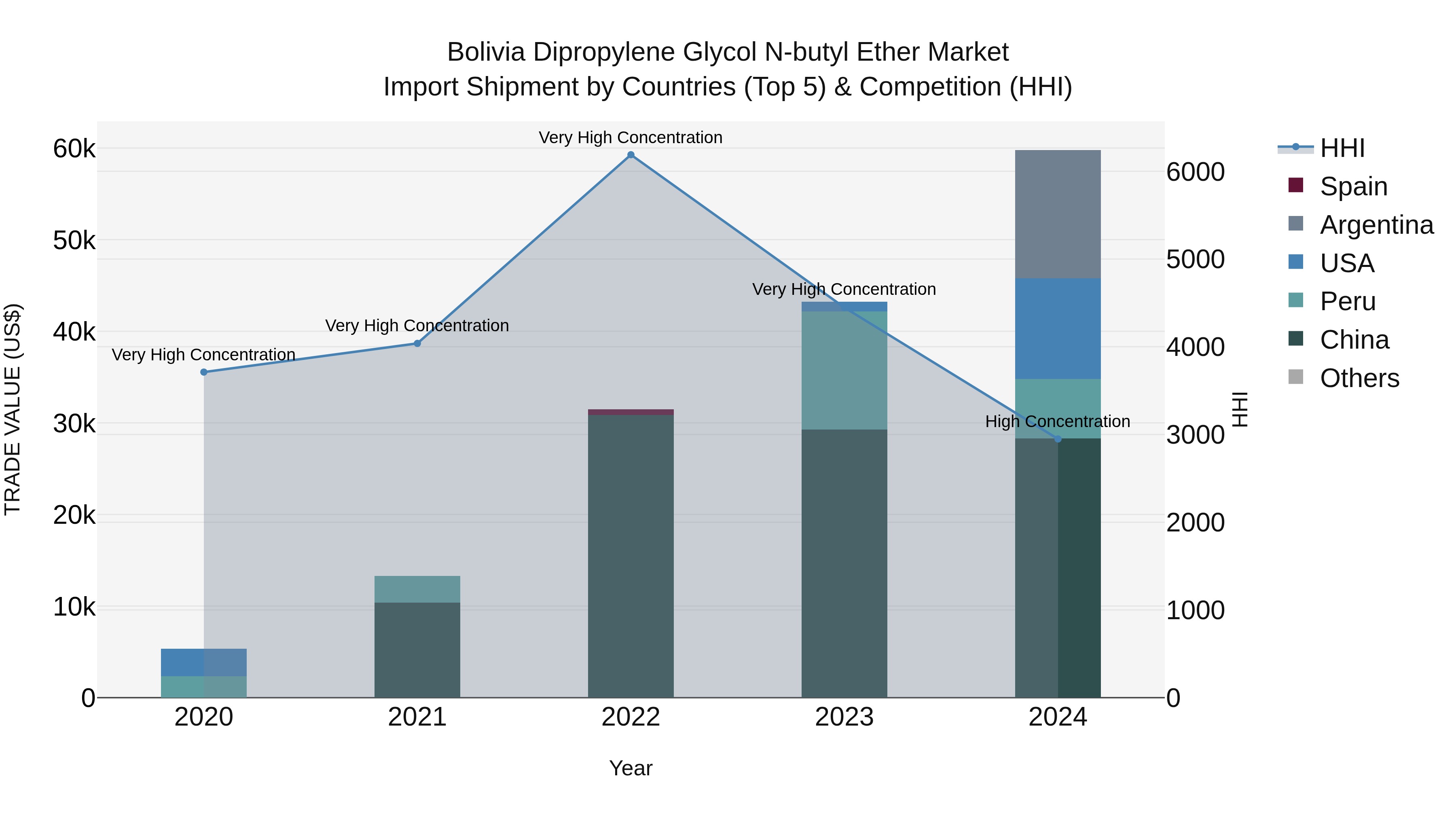 Bolivia Dipropylene Glycol N Butyl Ether Market Top 5 Importing Countries and Market Competition (HHI) Analysis