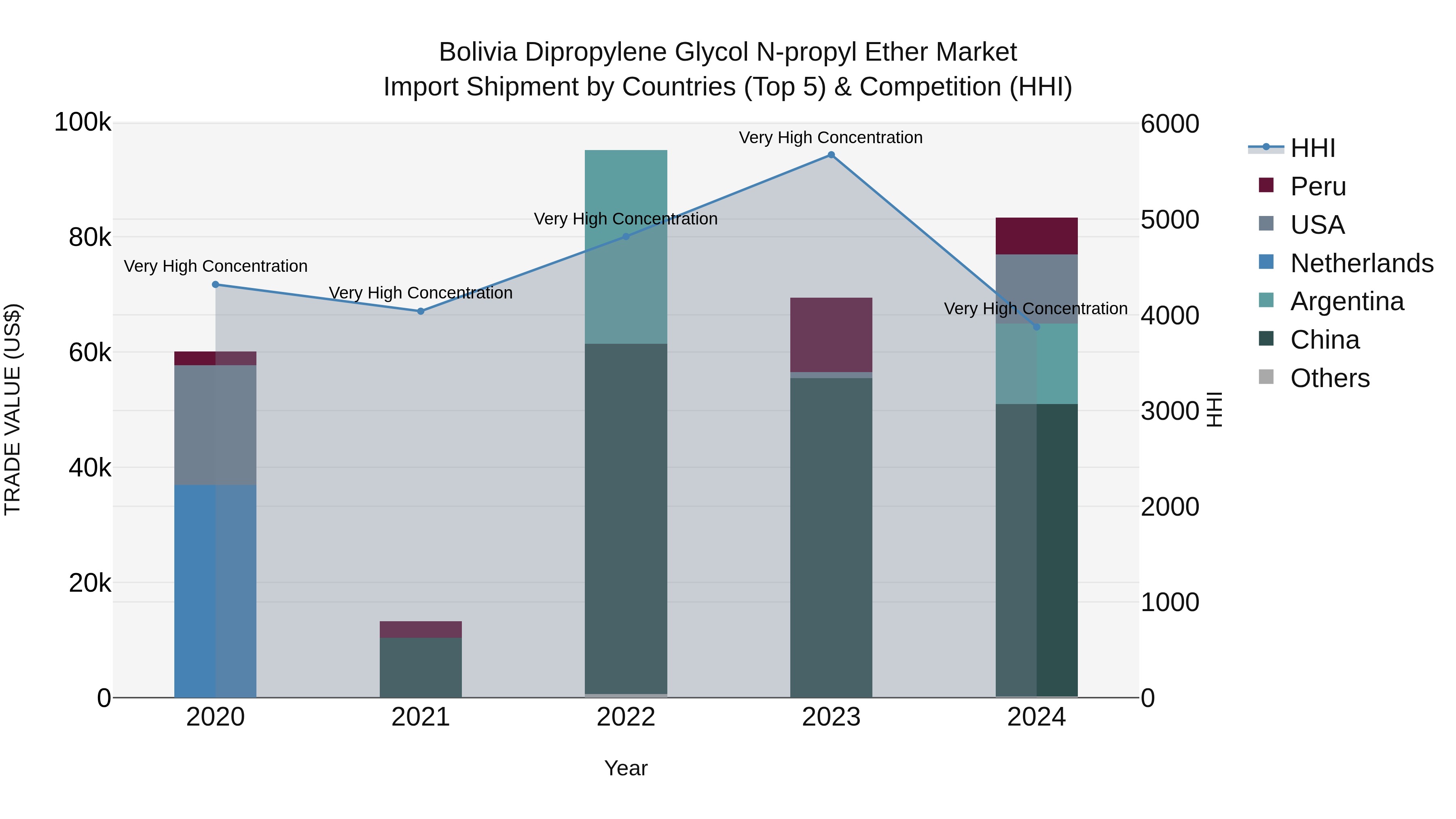 Bolivia Dipropylene Glycol N Propyl Ether Market Top 5 Importing Countries and Market Competition (HHI) Analysis