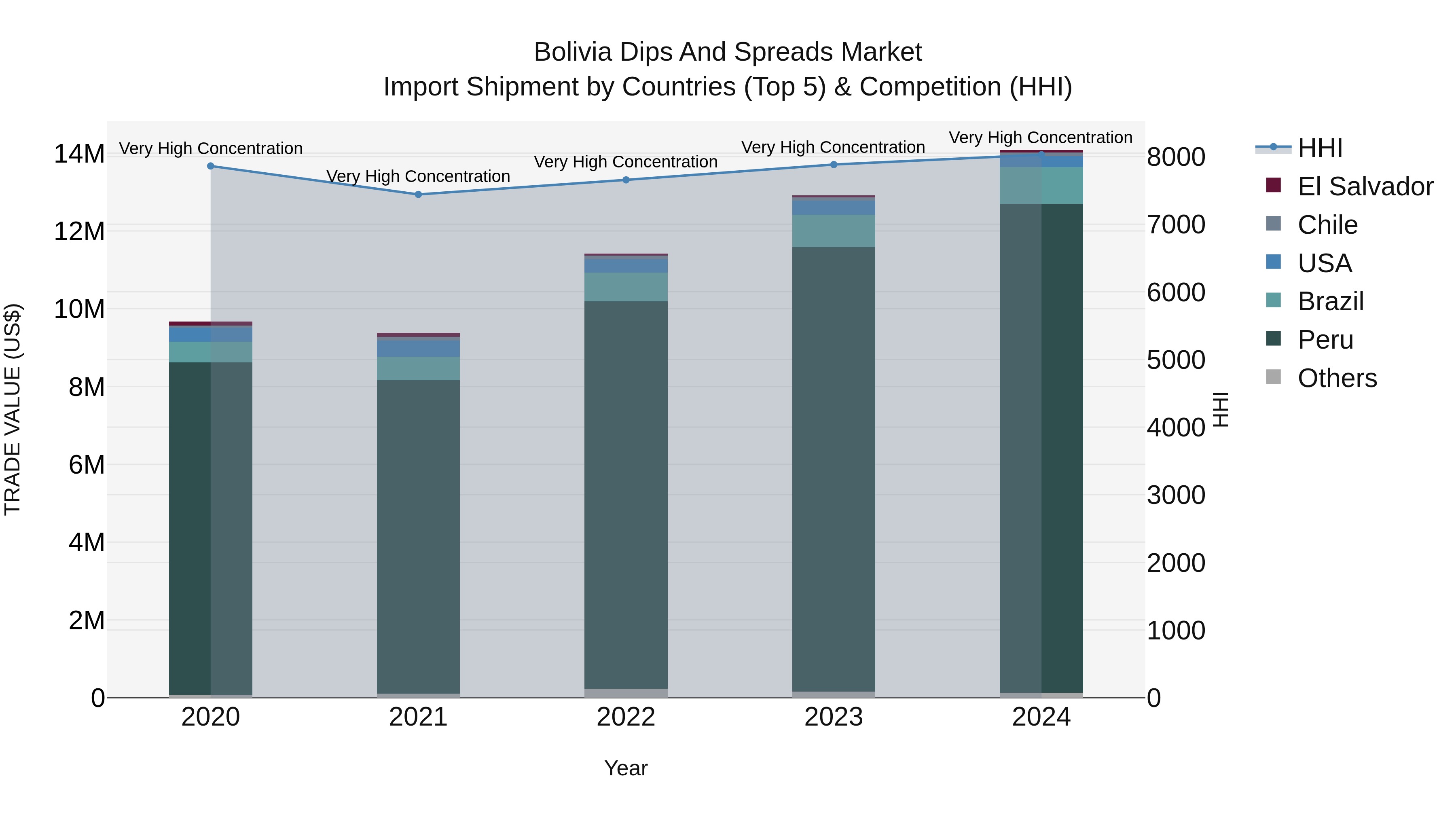 Bolivia Dips And Spreads Market Top 5 Importing Countries and Market Competition (HHI) Analysis
