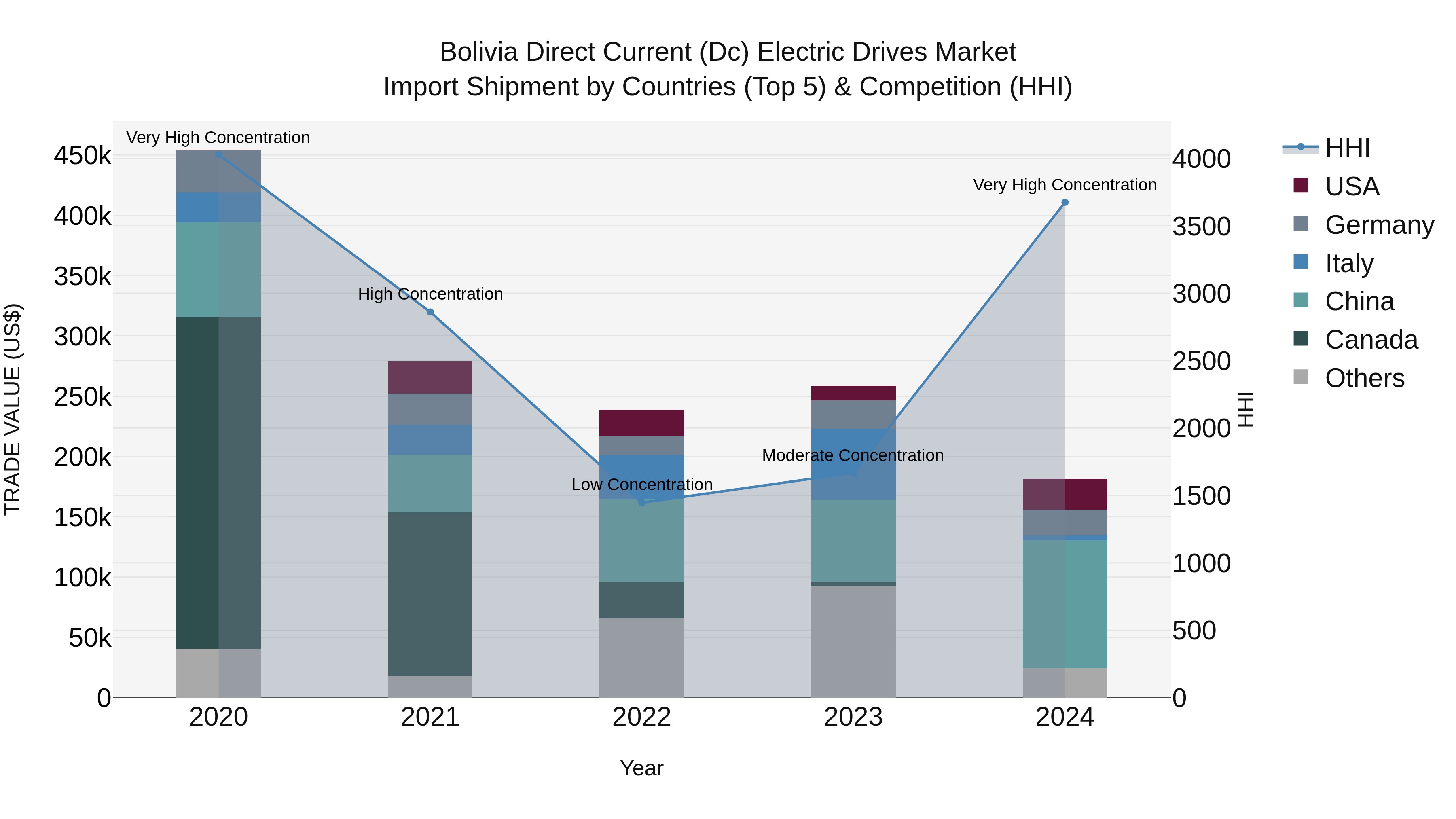 Bolivia Direct Current Dc Electric Drives Market Top 5 Importing Countries and Market Competition (HHI) Analysis