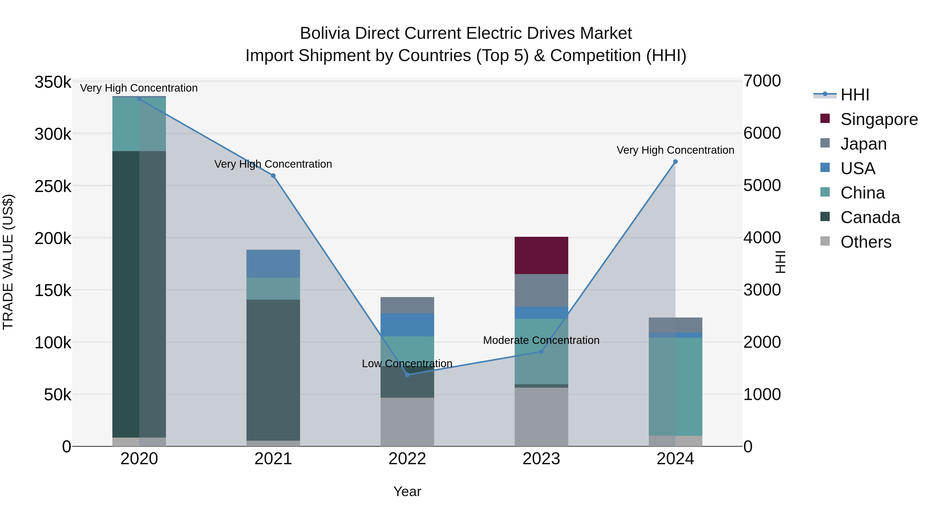 Bolivia Direct Current Electric Drives Market Top 5 Importing Countries and Market Competition (HHI) Analysis
