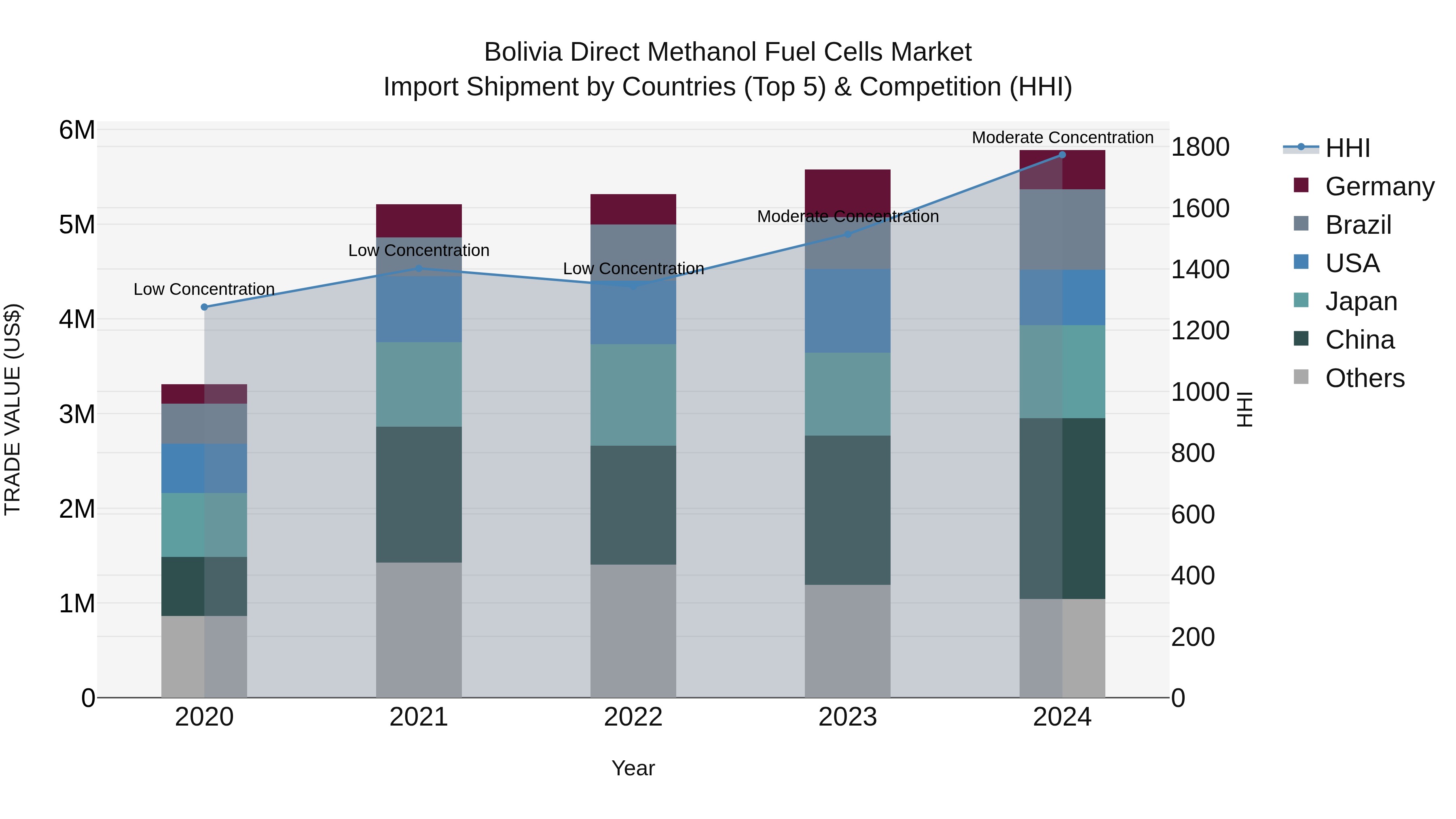 Bolivia Direct Methanol Fuel Cells Market Top 5 Importing Countries and Market Competition (HHI) Analysis