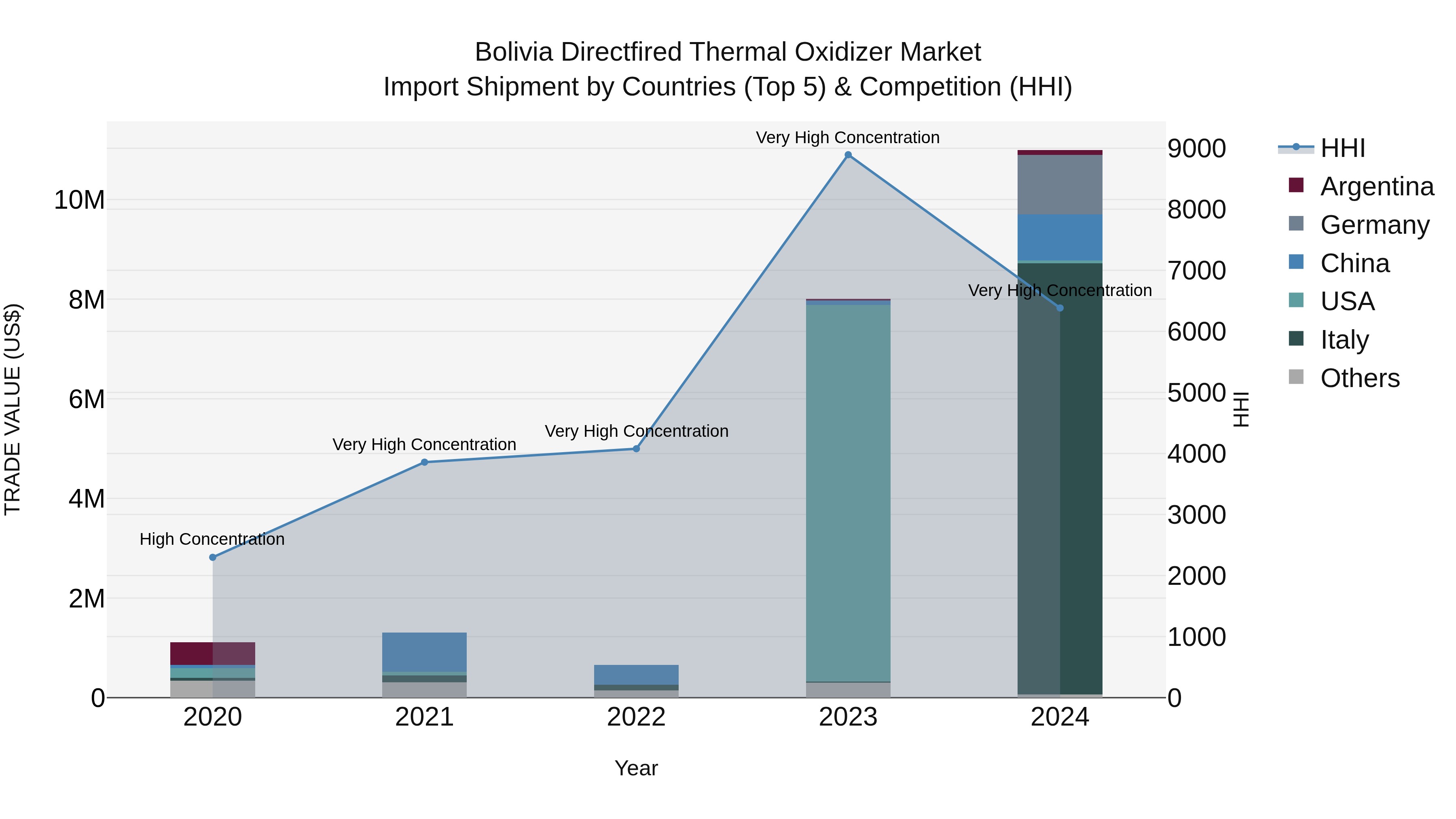 Bolivia Directfired Thermal Oxidizer Market Top 5 Importing Countries and Market Competition (HHI) Analysis