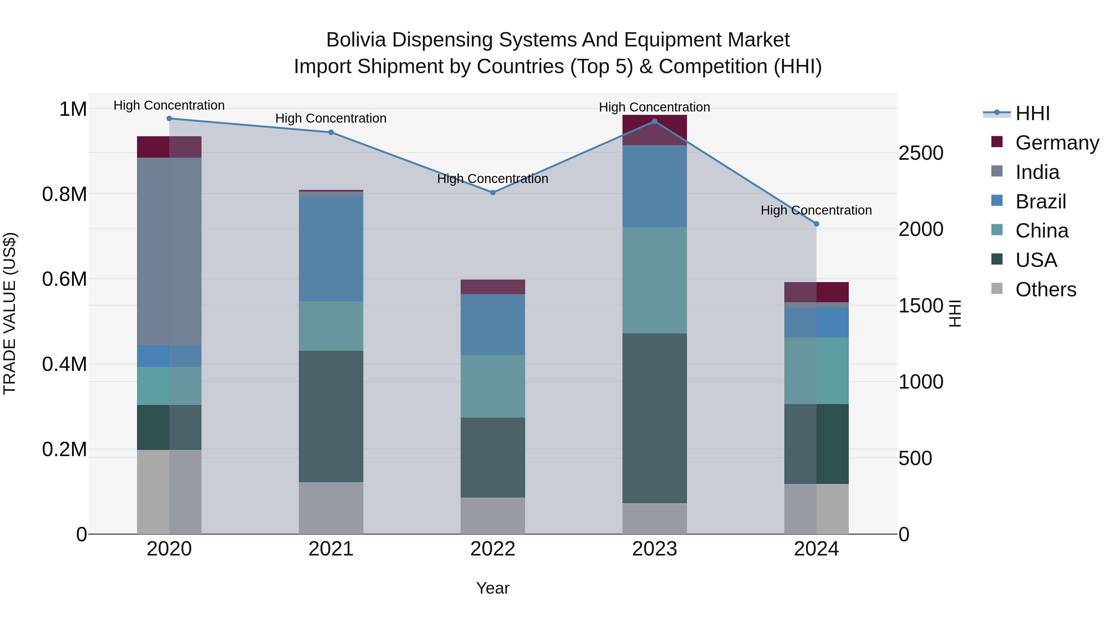 Bolivia Dispensing Systems And Equipment Market Top 5 Importing Countries and Market Competition (HHI) Analysis