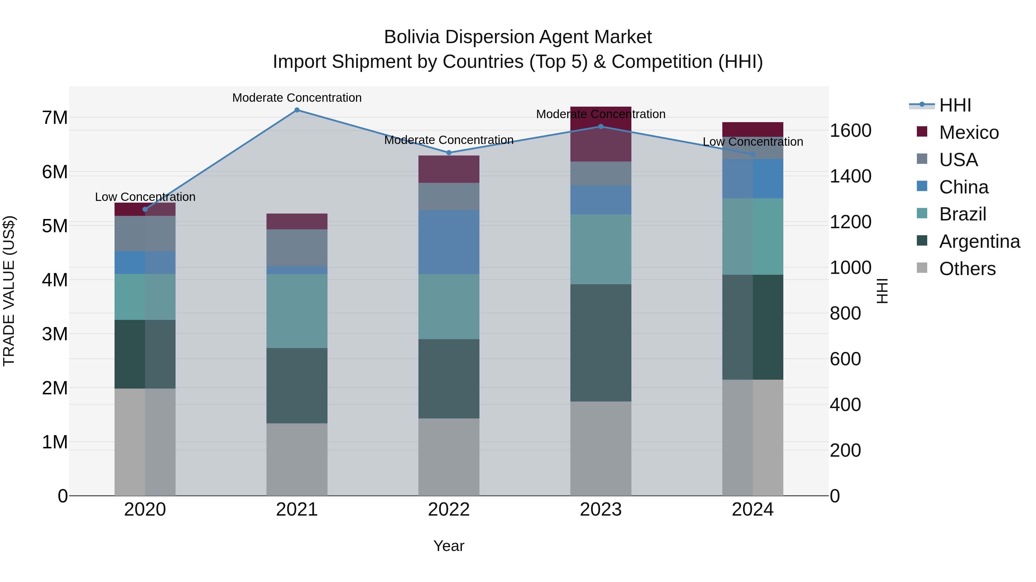 Bolivia Dispersion Agent Market Top 5 Importing Countries and Market Competition (HHI) Analysis