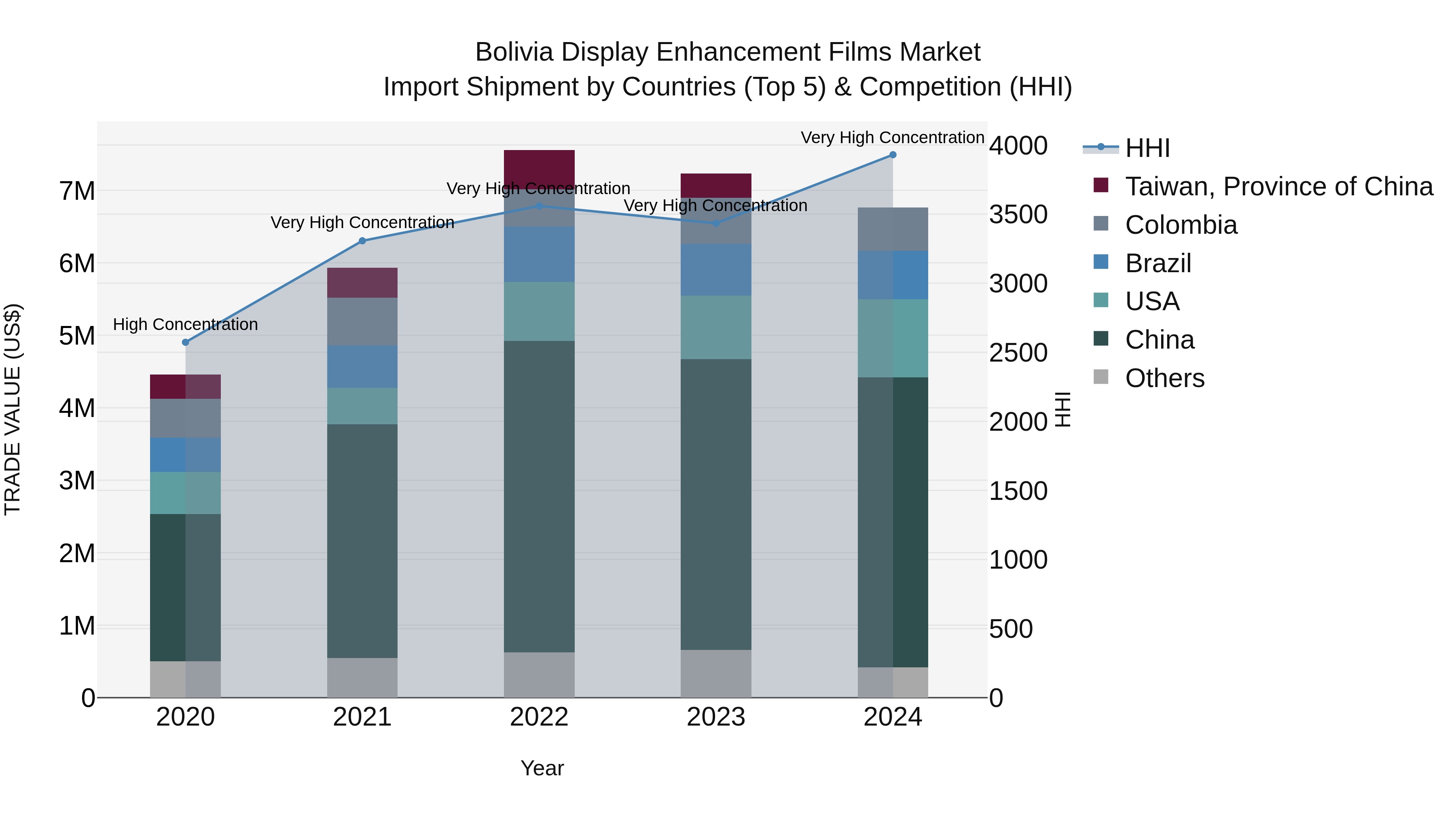 Bolivia Display Enhancement Films Market Top 5 Importing Countries and Market Competition (HHI) Analysis