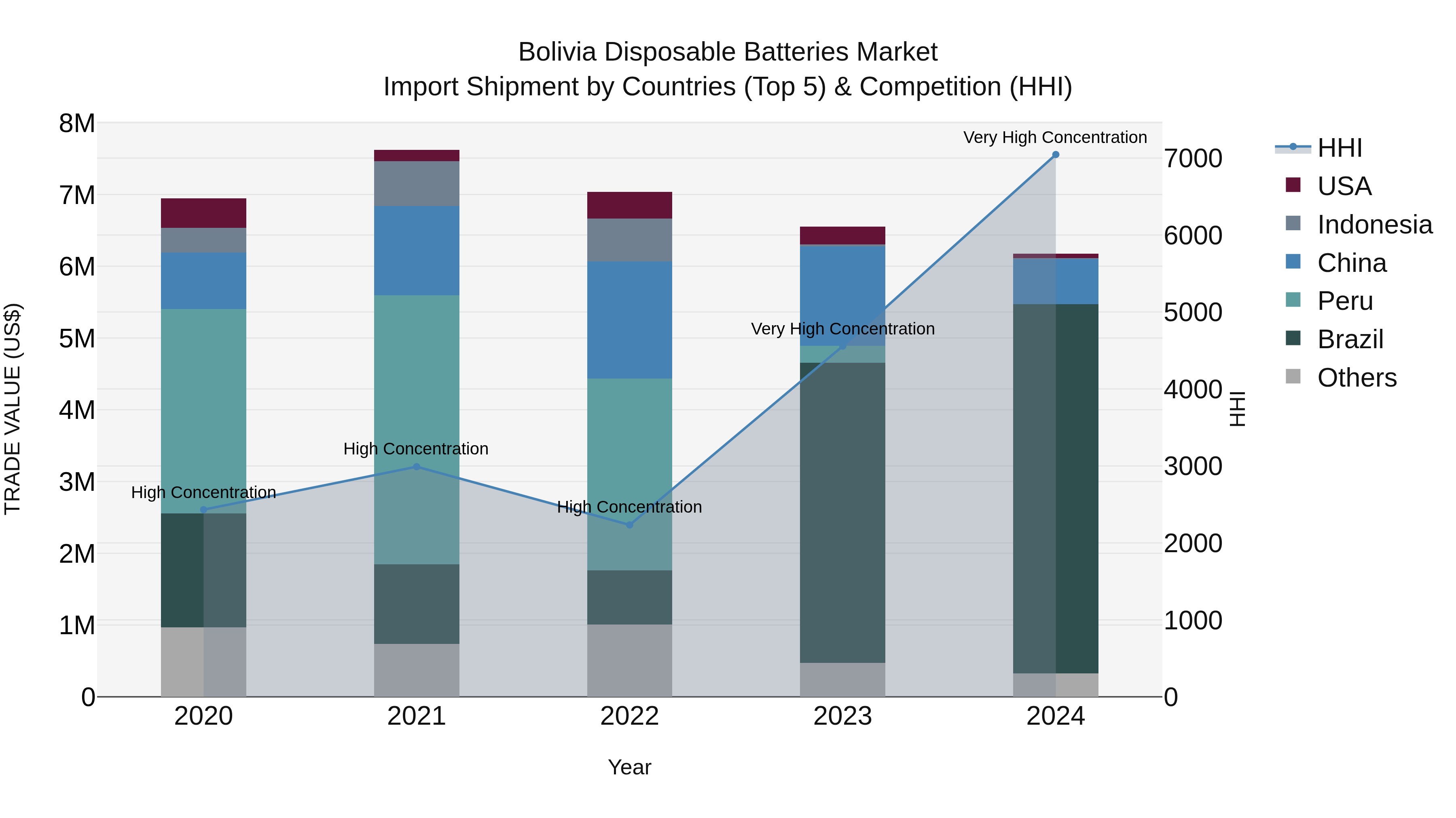 Bolivia Disposable Batteries Market Top 5 Importing Countries and Market Competition (HHI) Analysis