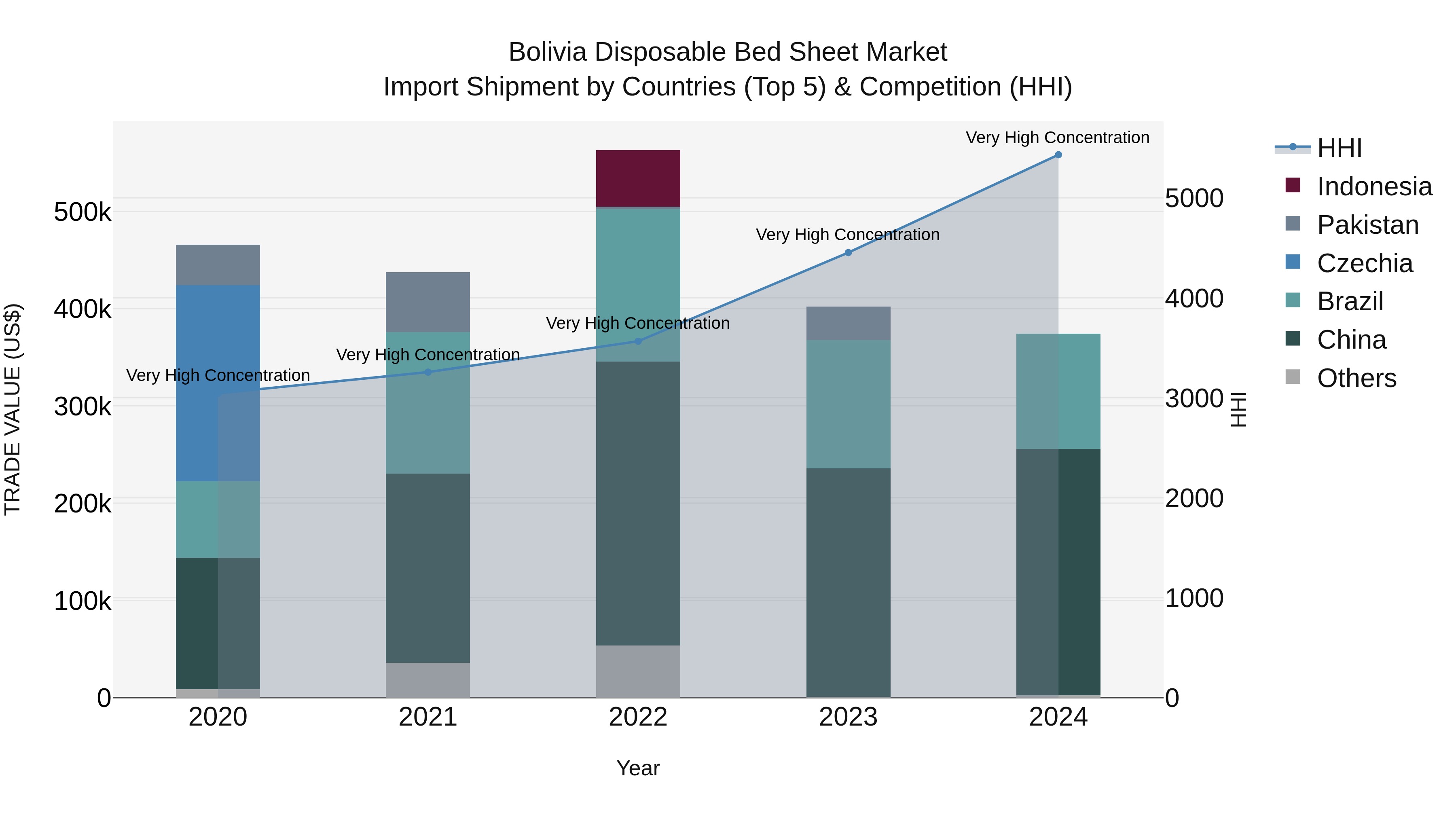 Bolivia Disposable Bed Sheet Market Top 5 Importing Countries and Market Competition (HHI) Analysis