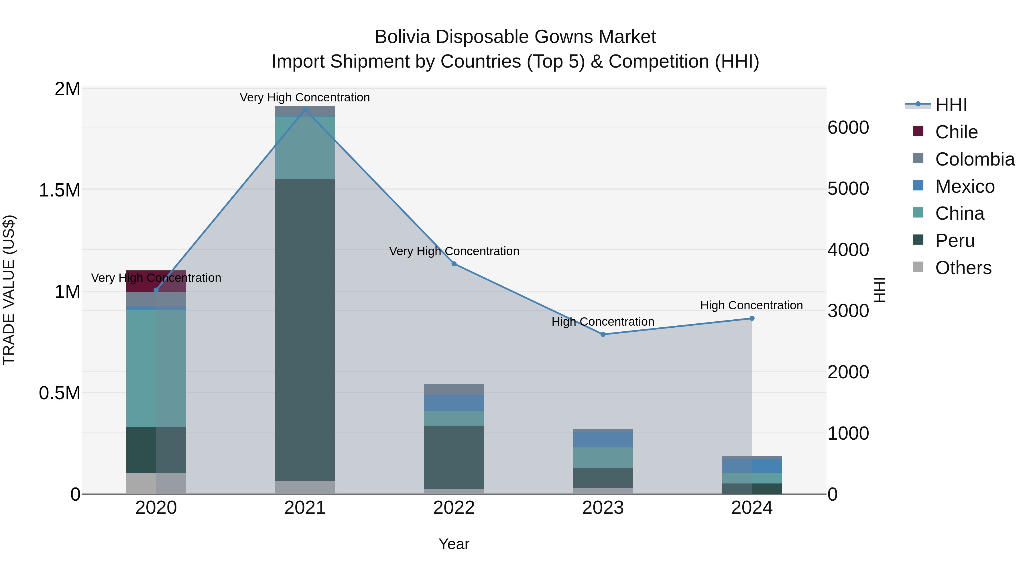 Bolivia Disposable Gowns Market Top 5 Importing Countries and Market Competition (HHI) Analysis
