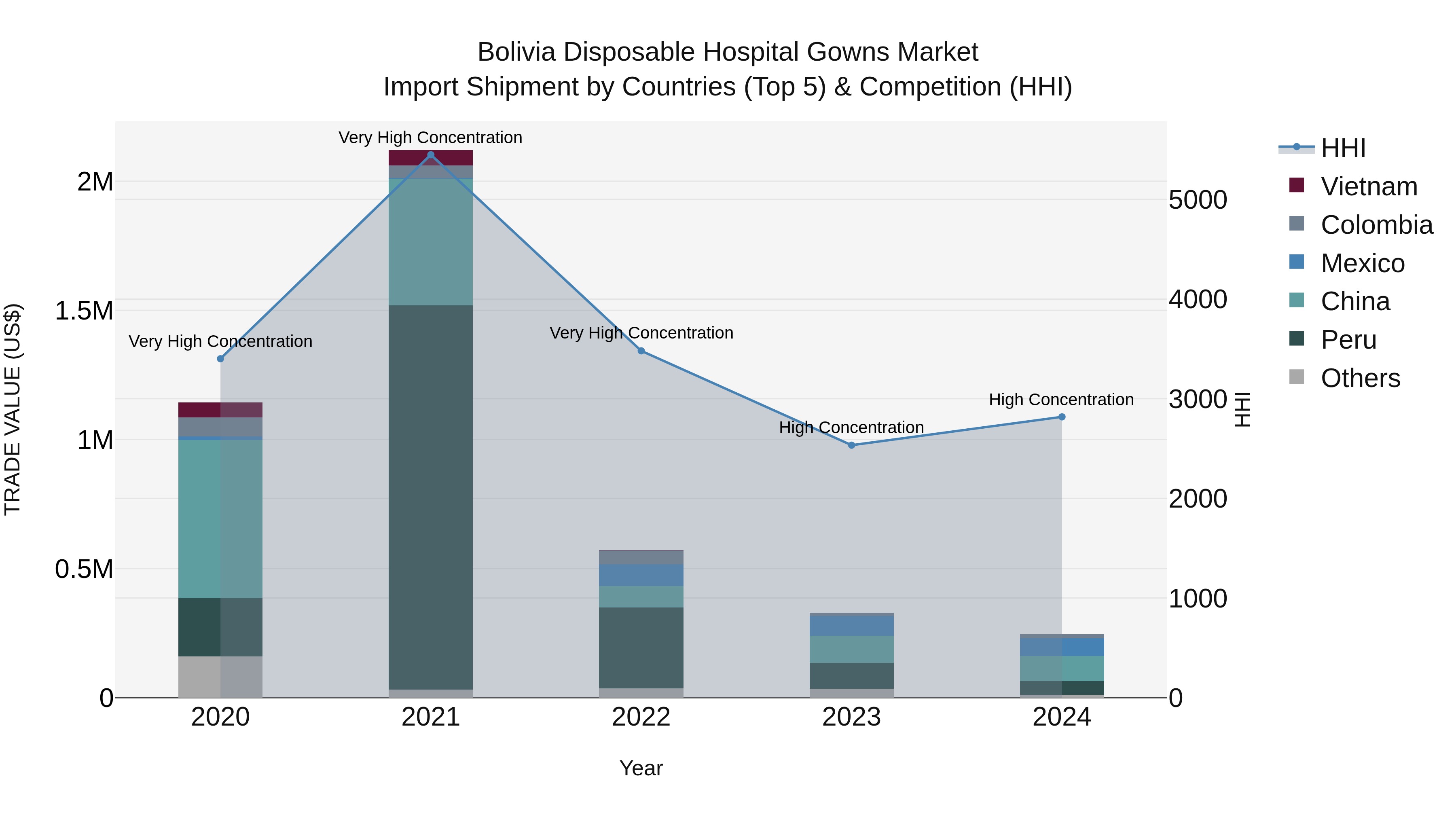 Bolivia Disposable Hospital Gowns Market Top 5 Importing Countries and Market Competition (HHI) Analysis