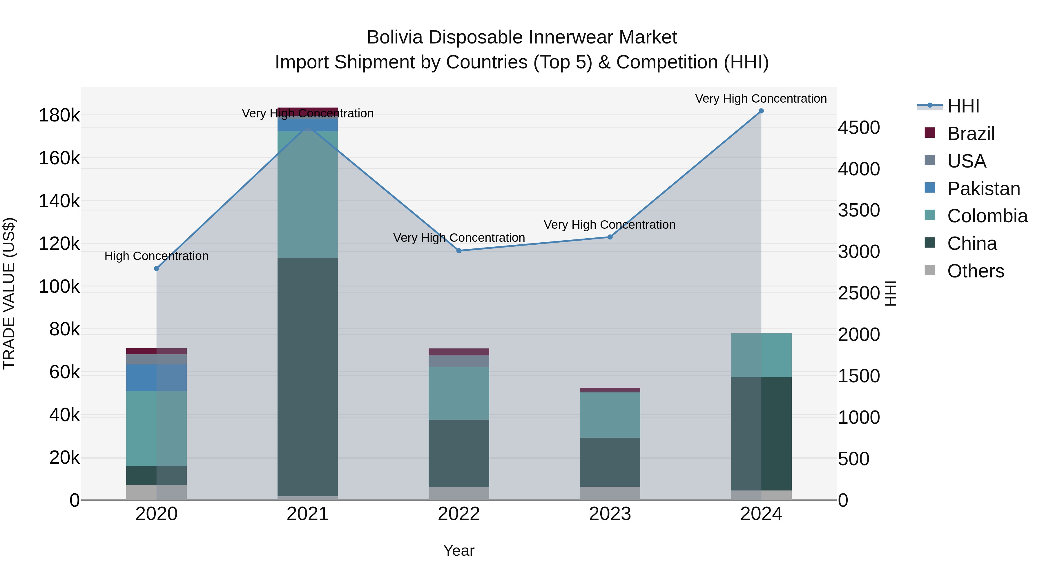 Bolivia Disposable Innerwear Market Top 5 Importing Countries and Market Competition (HHI) Analysis