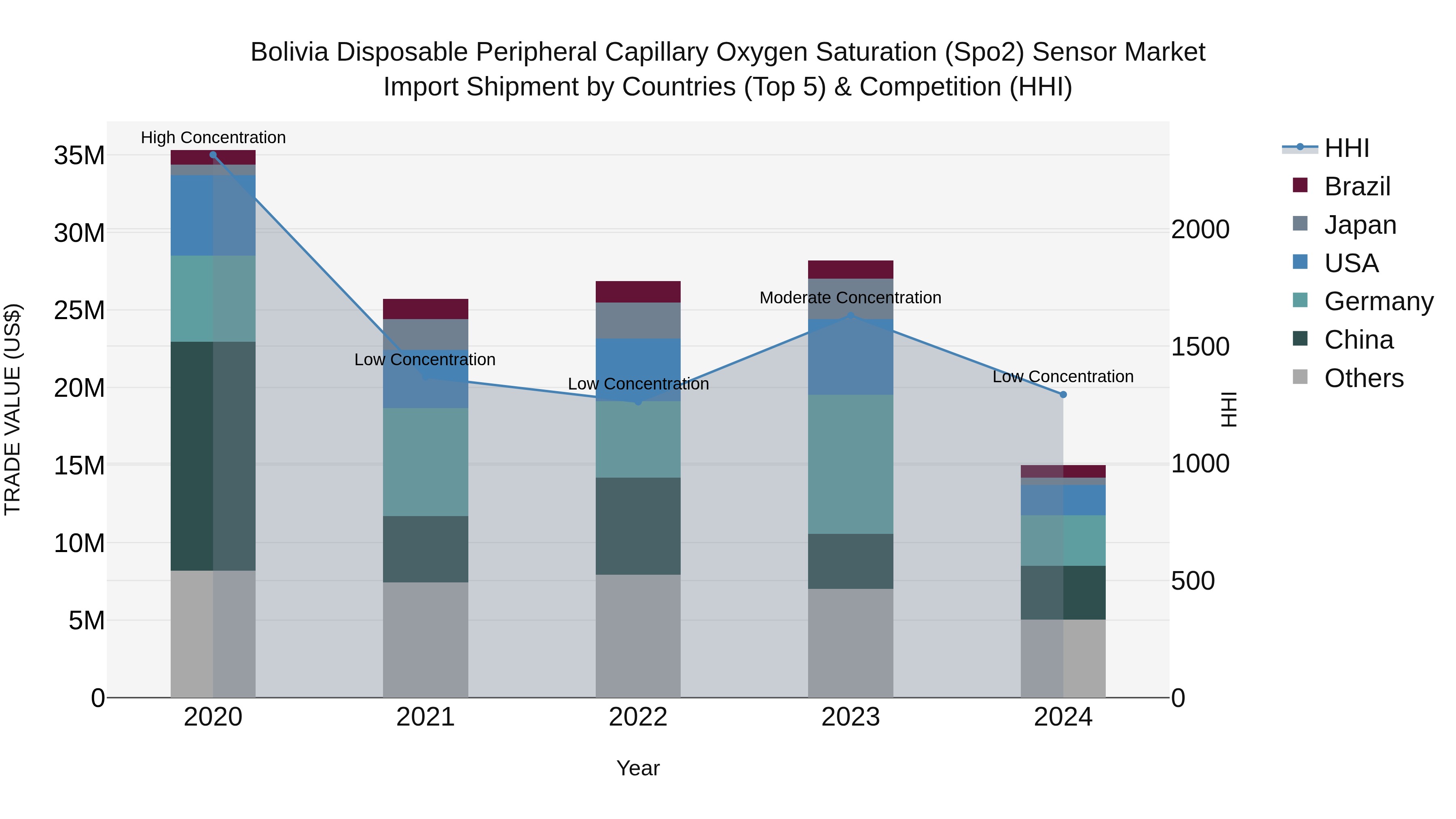 Bolivia Disposable Peripheral Capillary Oxygen Saturation Spo2 Sensor Market Top 5 Importing Countries and Market Competition (HHI) Analysis