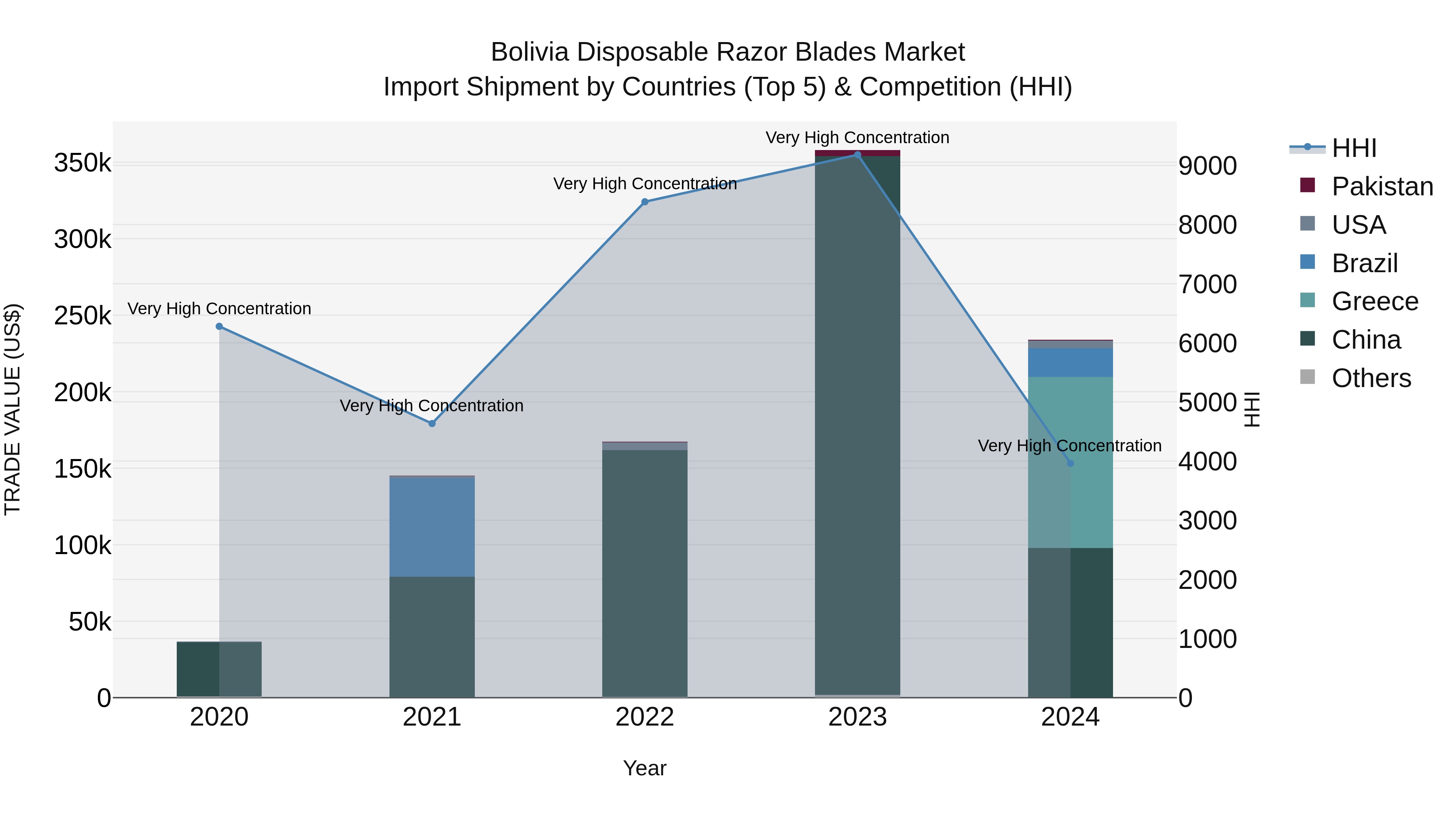 Bolivia Disposable Razor Blades Market Top 5 Importing Countries and Market Competition (HHI) Analysis
