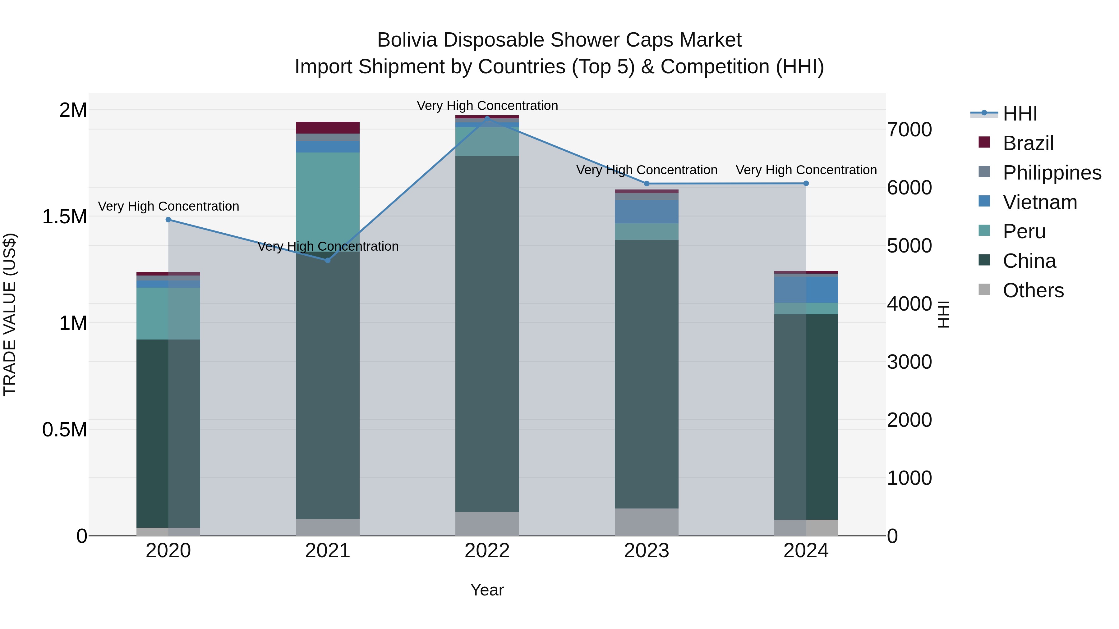 Bolivia Disposable Shower Caps Market Top 5 Importing Countries and Market Competition (HHI) Analysis