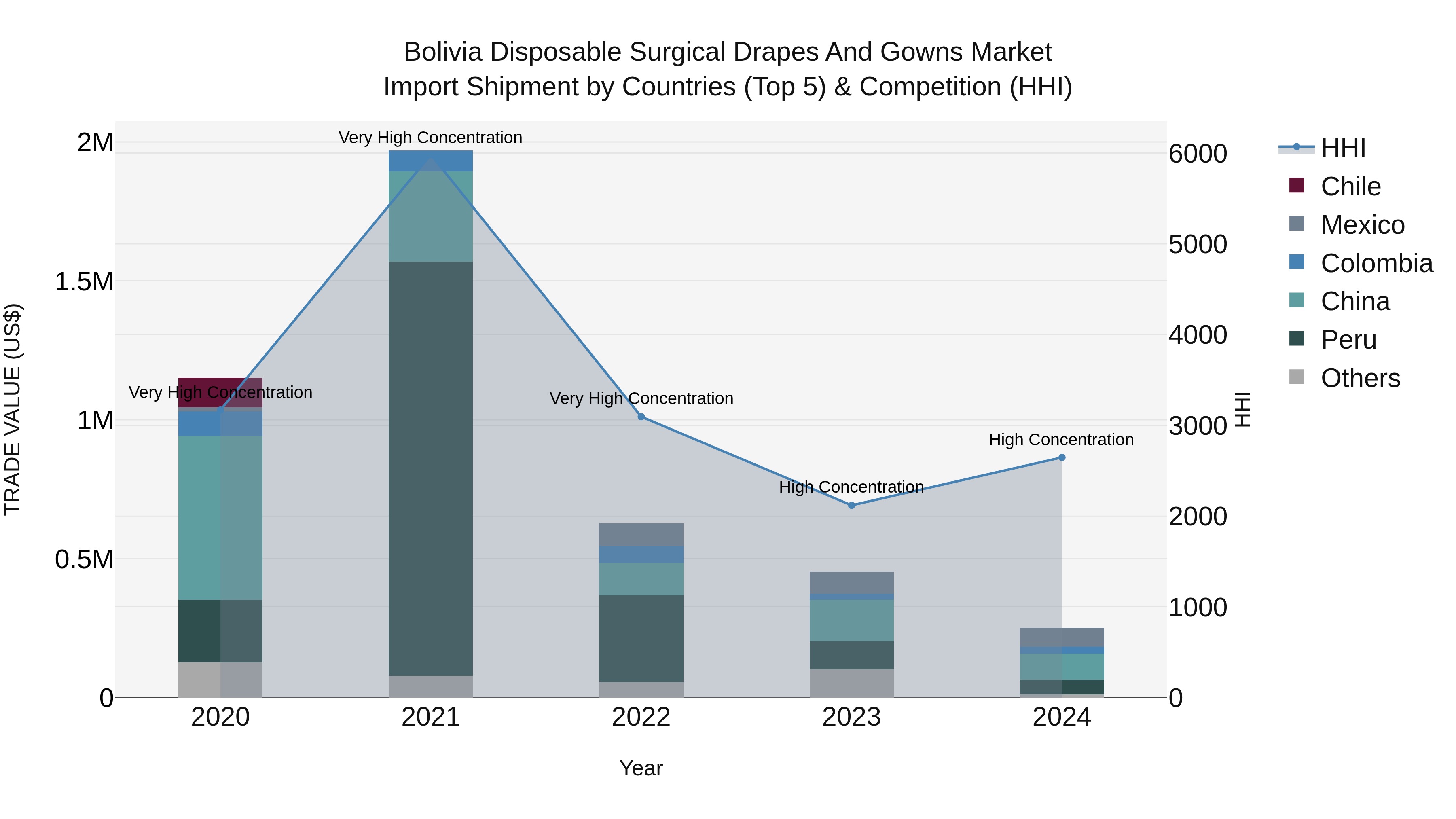 Bolivia Disposable Surgical Drapes And Gowns Market Top 5 Importing Countries and Market Competition (HHI) Analysis