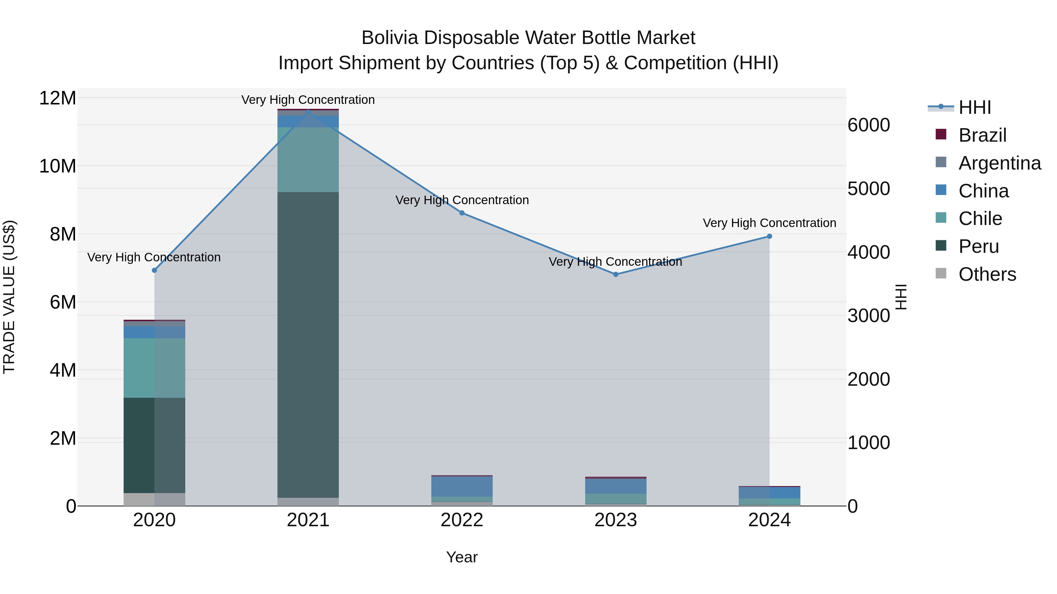 Bolivia Disposable Water Bottle Market Top 5 Importing Countries and Market Competition (HHI) Analysis