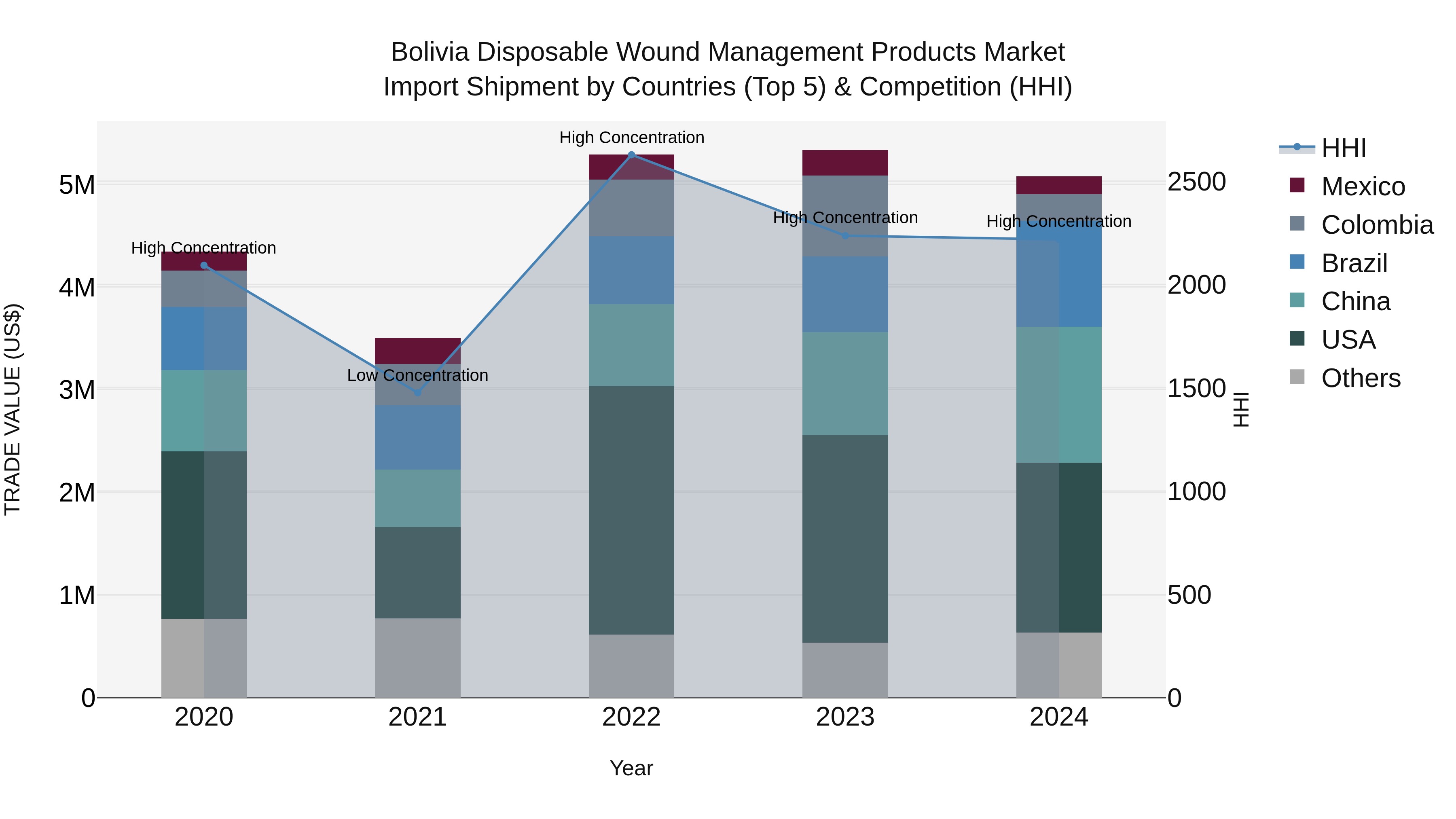 Bolivia Disposable Wound Management Products Market Top 5 Importing Countries and Market Competition (HHI) Analysis