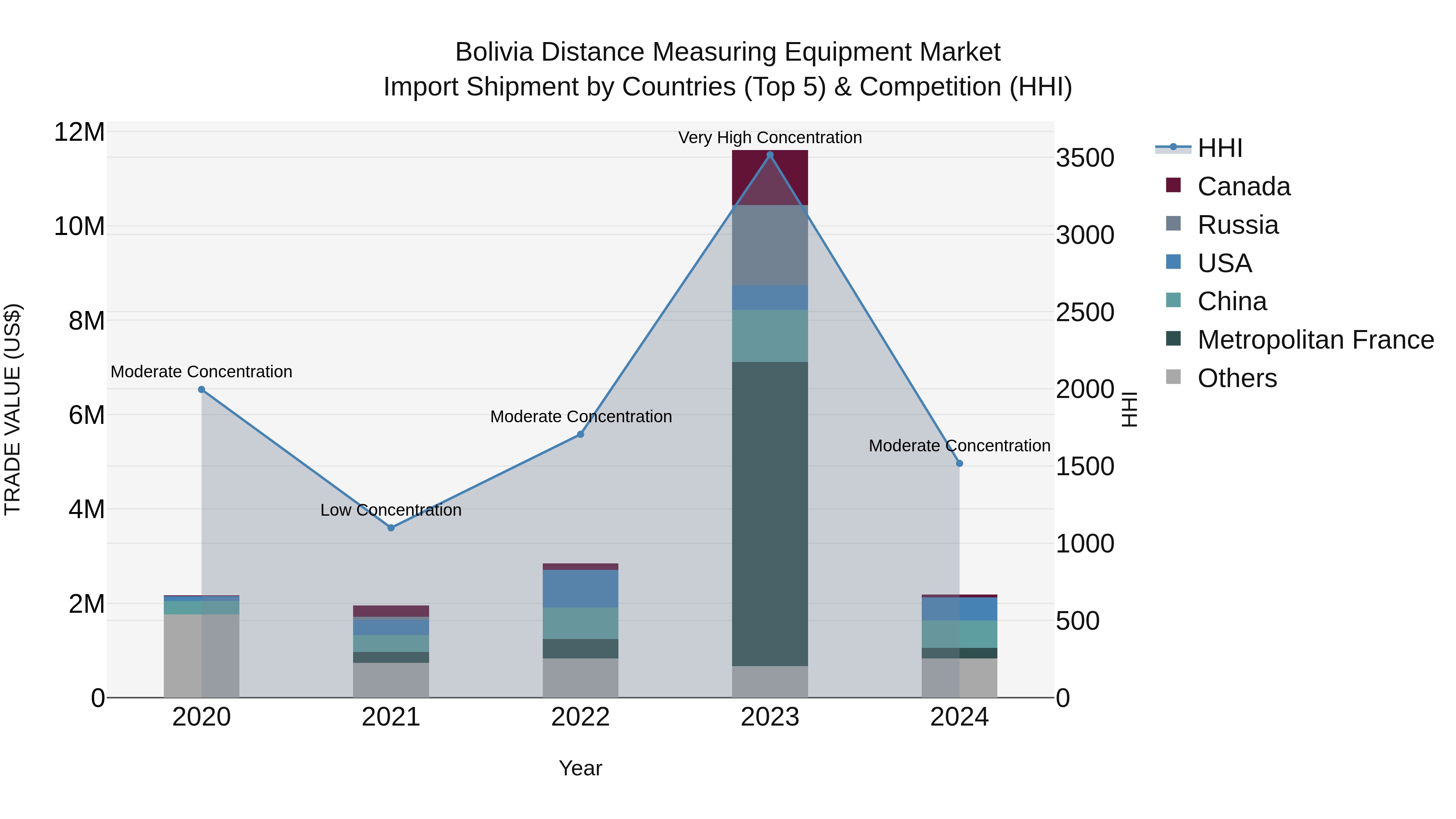 Bolivia Distance Measuring Equipment Market Top 5 Importing Countries and Market Competition (HHI) Analysis