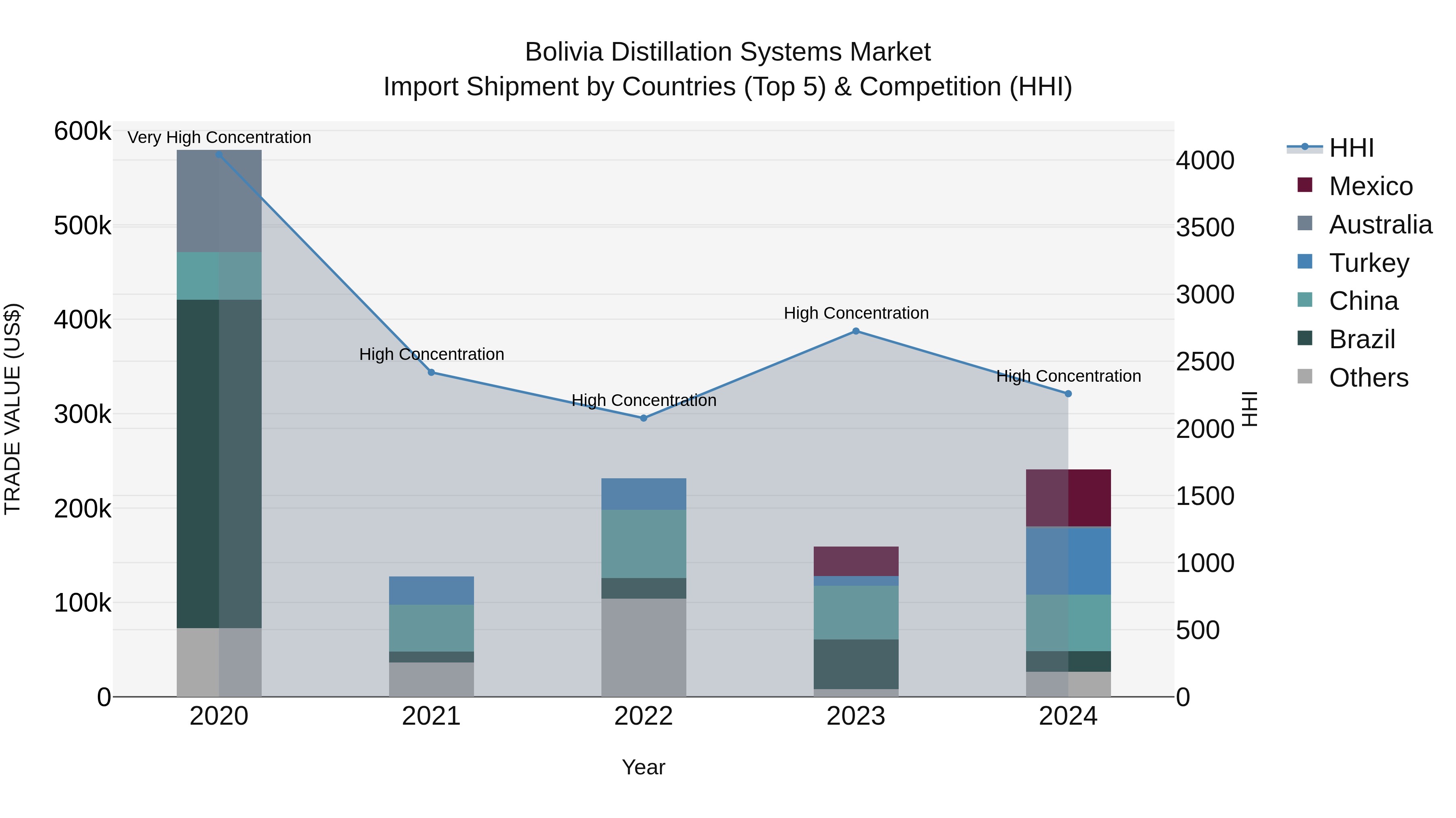 Bolivia Distillation Systems Market Top 5 Importing Countries and Market Competition (HHI) Analysis