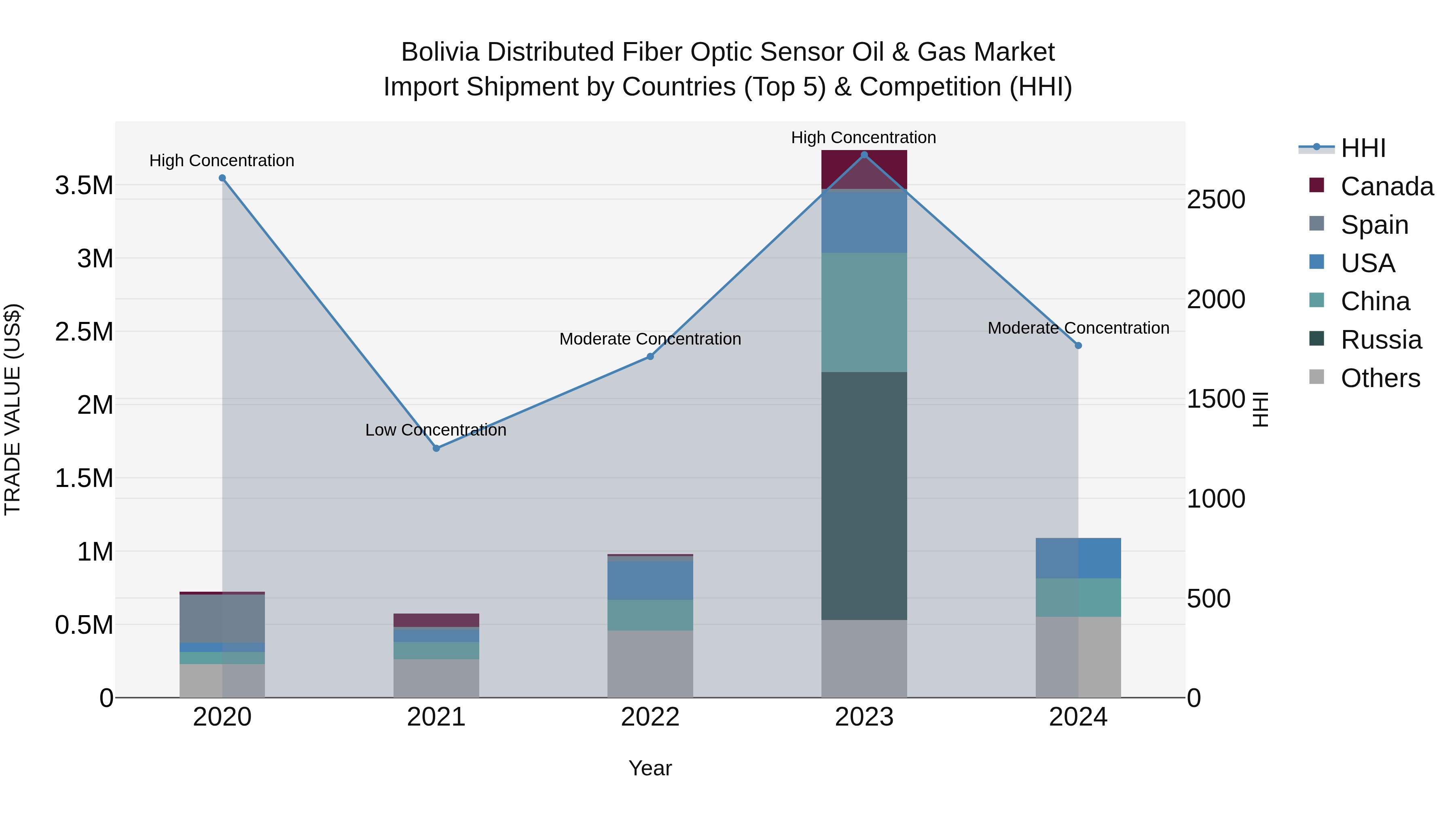 Bolivia Distributed Fiber Optic Sensor Oil & Gas Market Top 5 Importing Countries and Market Competition (HHI) Analysis