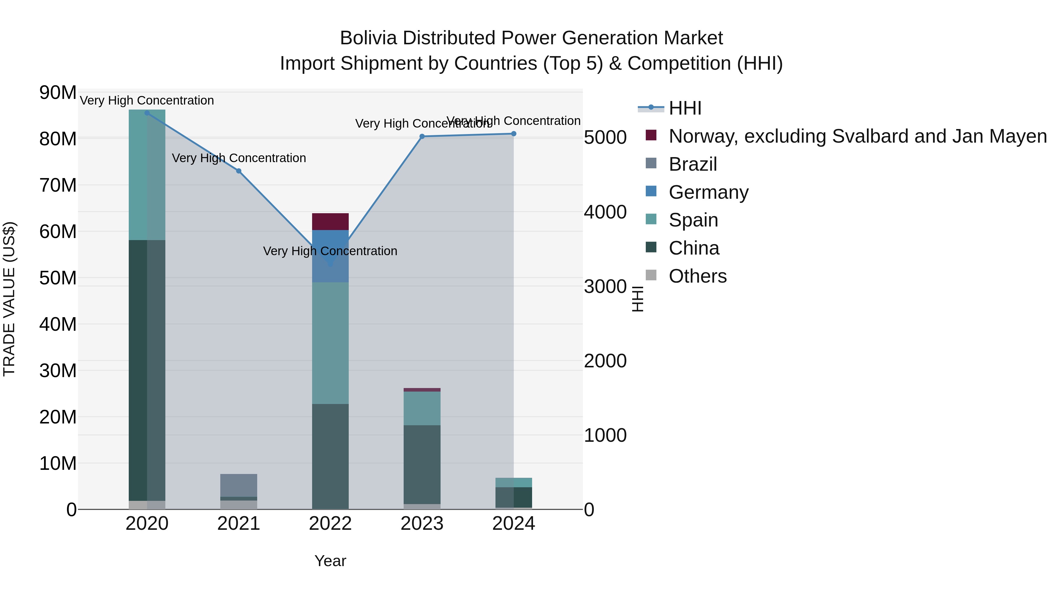 Bolivia Distributed Power Generation Market Top 5 Importing Countries and Market Competition (HHI) Analysis