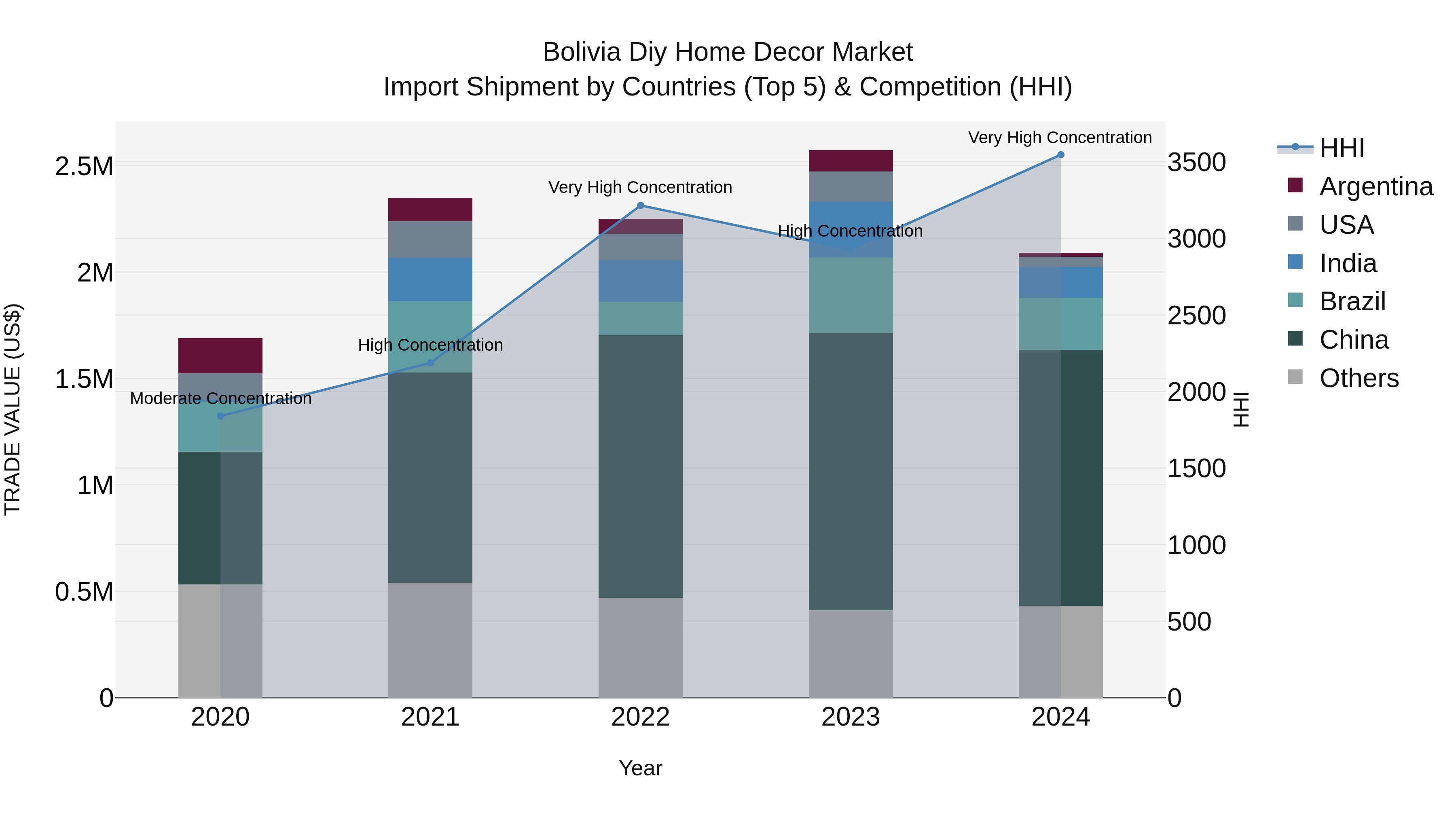 Bolivia Diy Home Decor Market Top 5 Importing Countries and Market Competition (HHI) Analysis