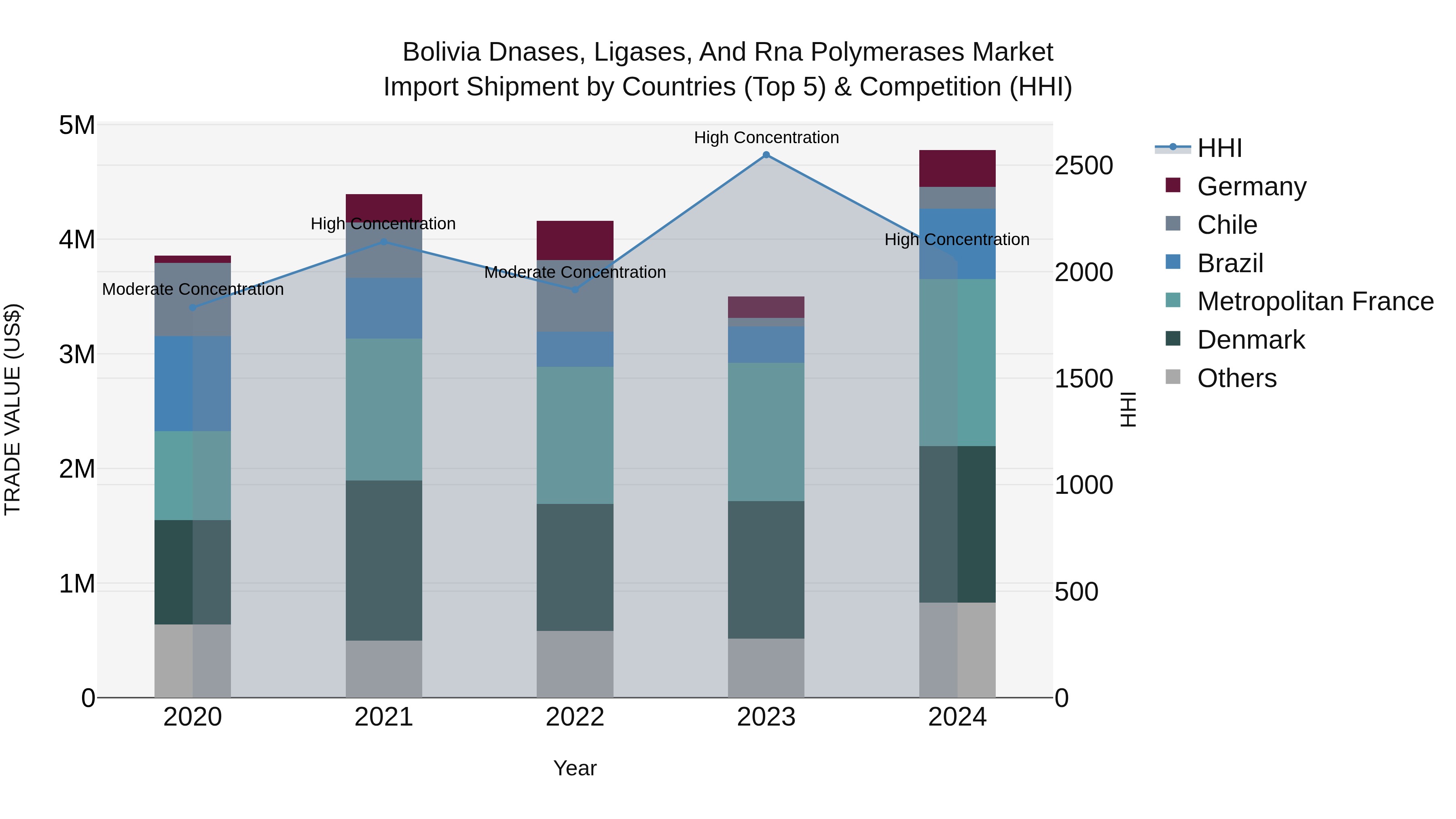Bolivia Dnases Ligases And Rna Polymerases Market Top 5 Importing Countries and Market Competition (HHI) Analysis
