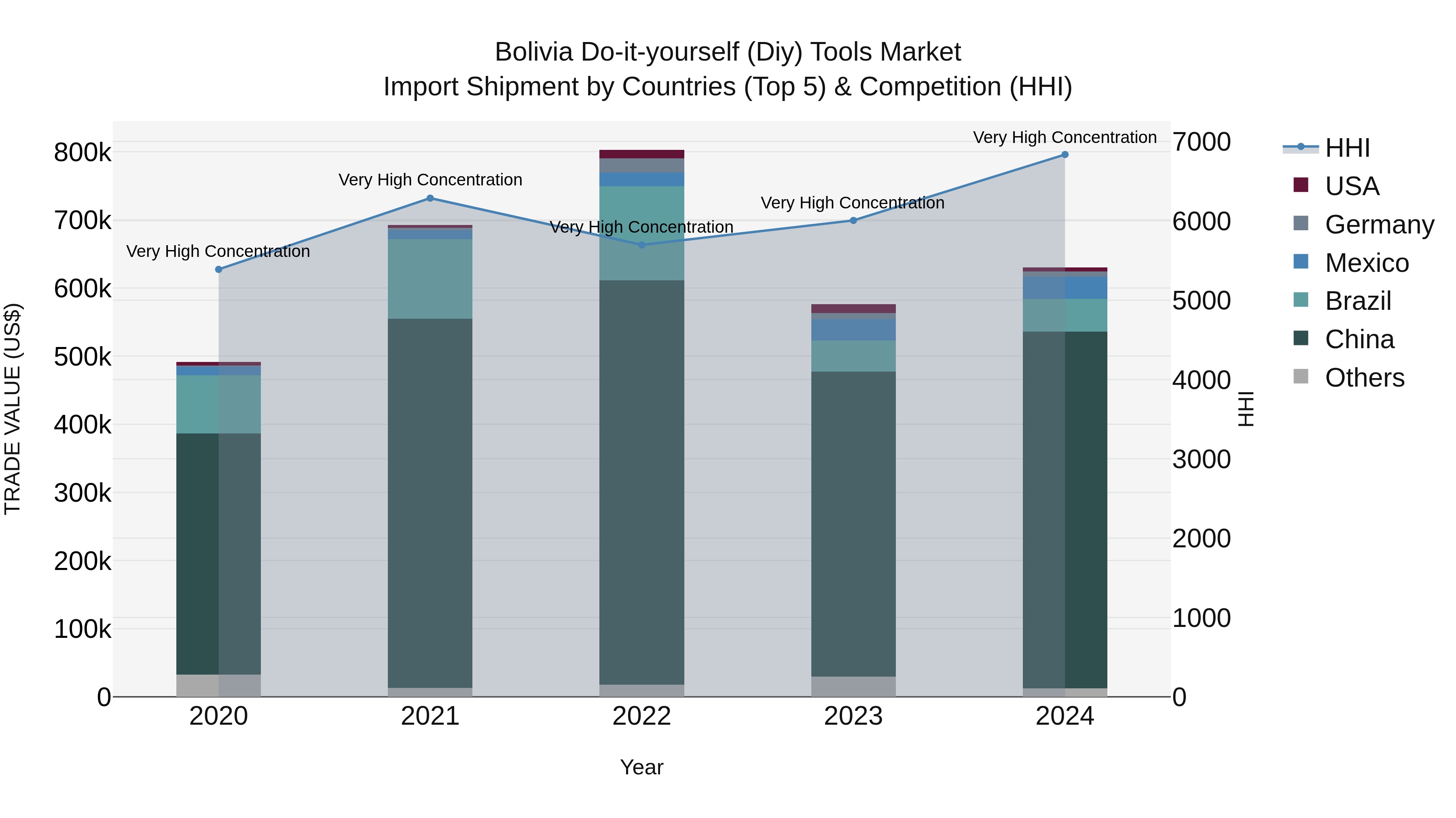 Bolivia Do It Yourself Diy Tools Market Top 5 Importing Countries and Market Competition (HHI) Analysis