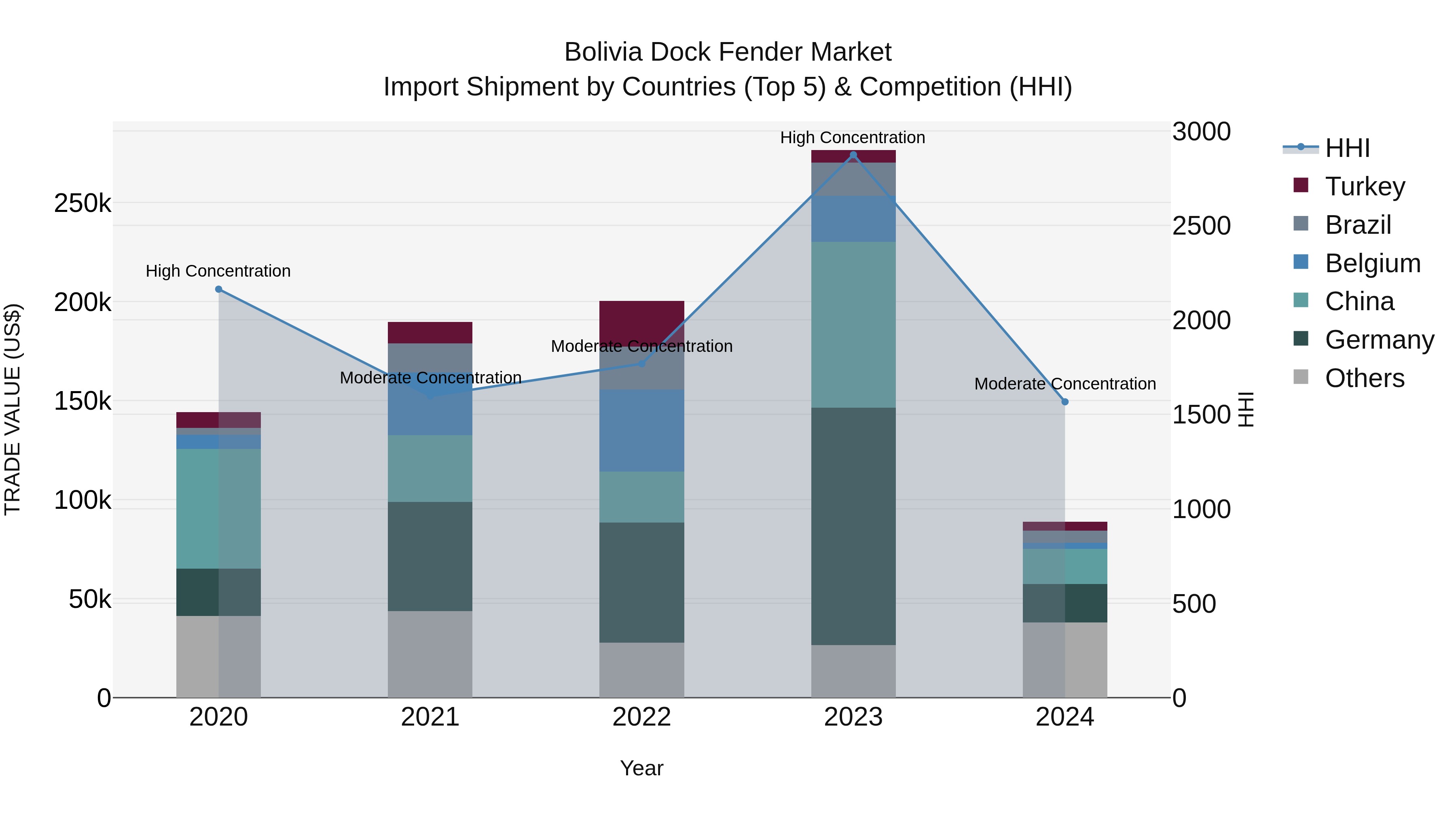 Bolivia Dock Fender Market Top 5 Importing Countries and Market Competition (HHI) Analysis
