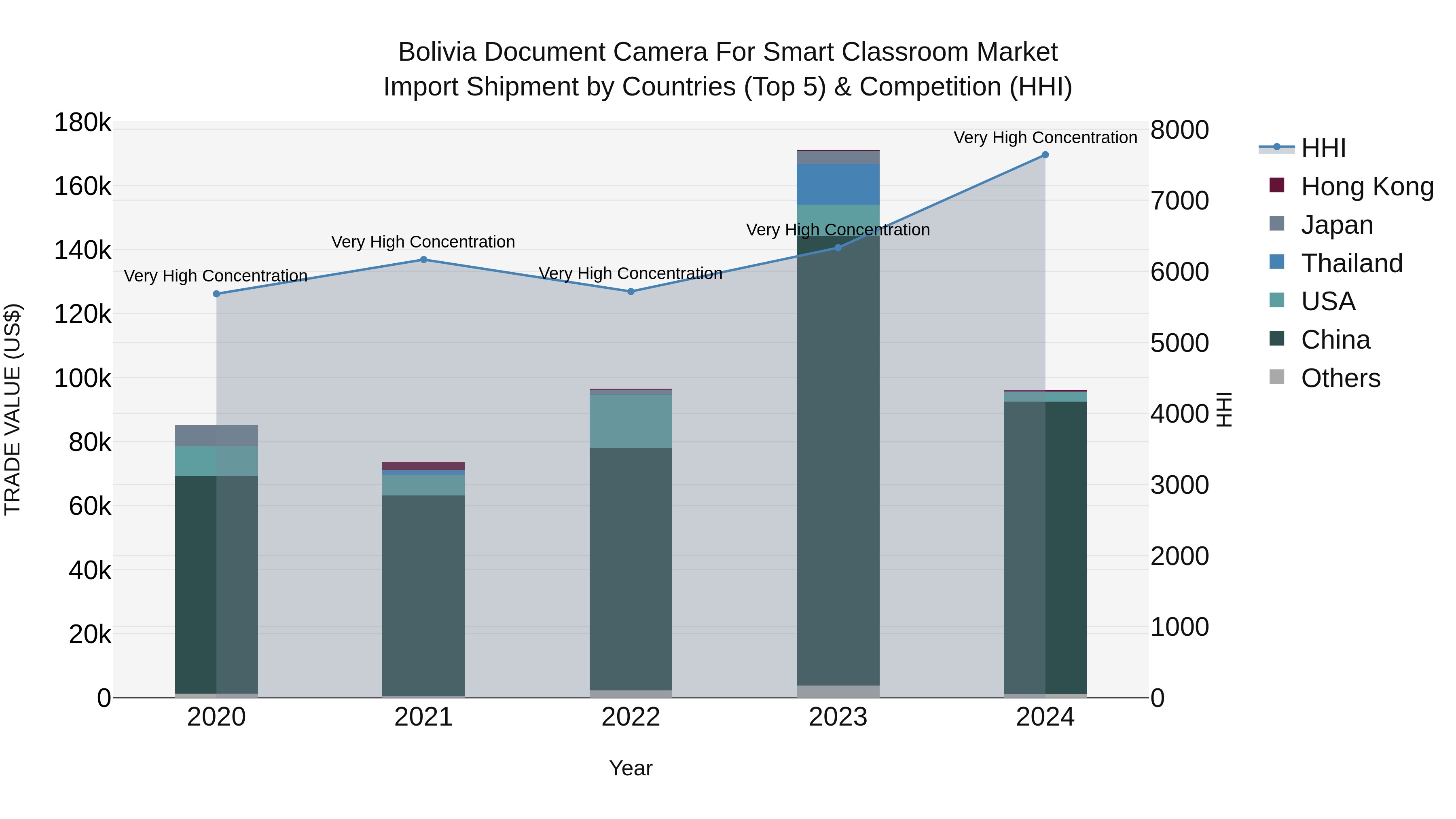 Bolivia Document Camera For Smart Classroom Market Top 5 Importing Countries and Market Competition (HHI) Analysis