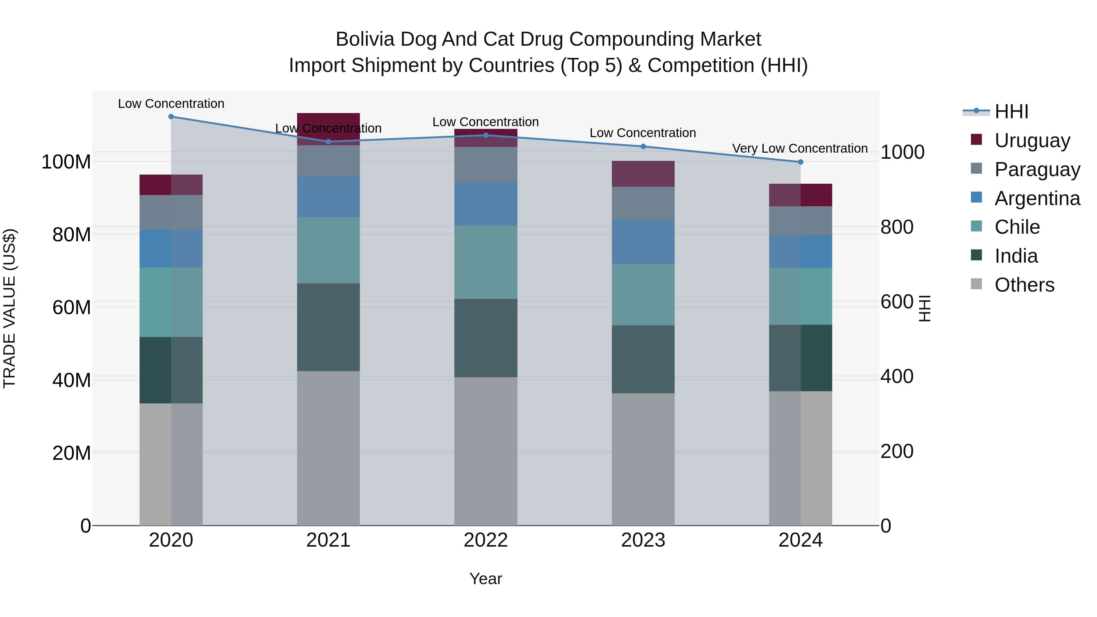 Bolivia Dog And Cat Drug Compounding Market Top 5 Importing Countries and Market Competition (HHI) Analysis