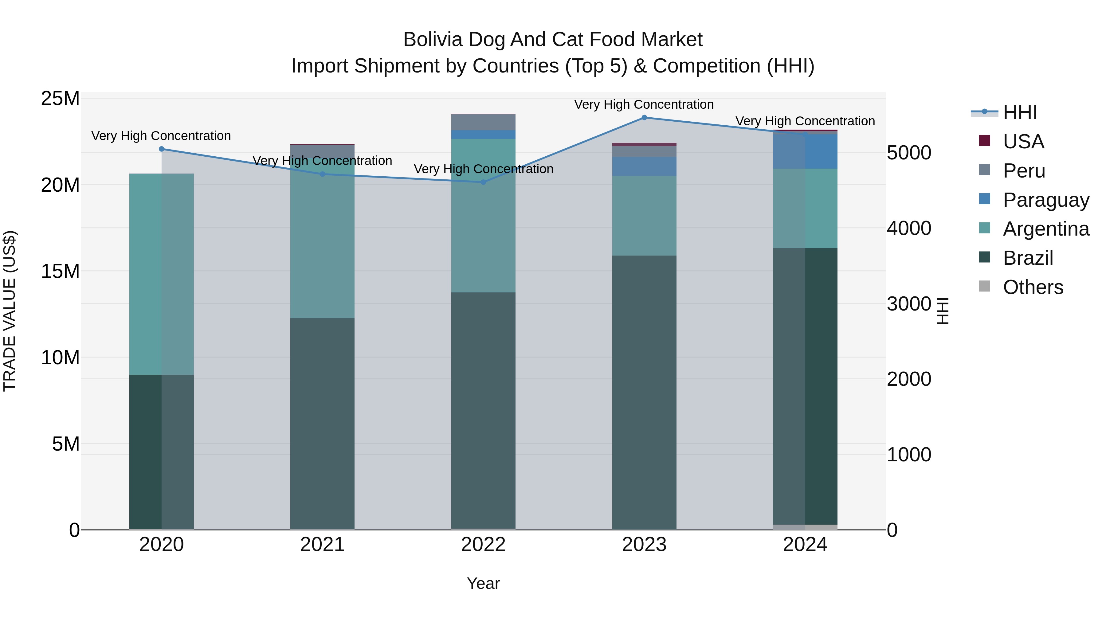 Bolivia Dog And Cat Food Market Top 5 Importing Countries and Market Competition (HHI) Analysis