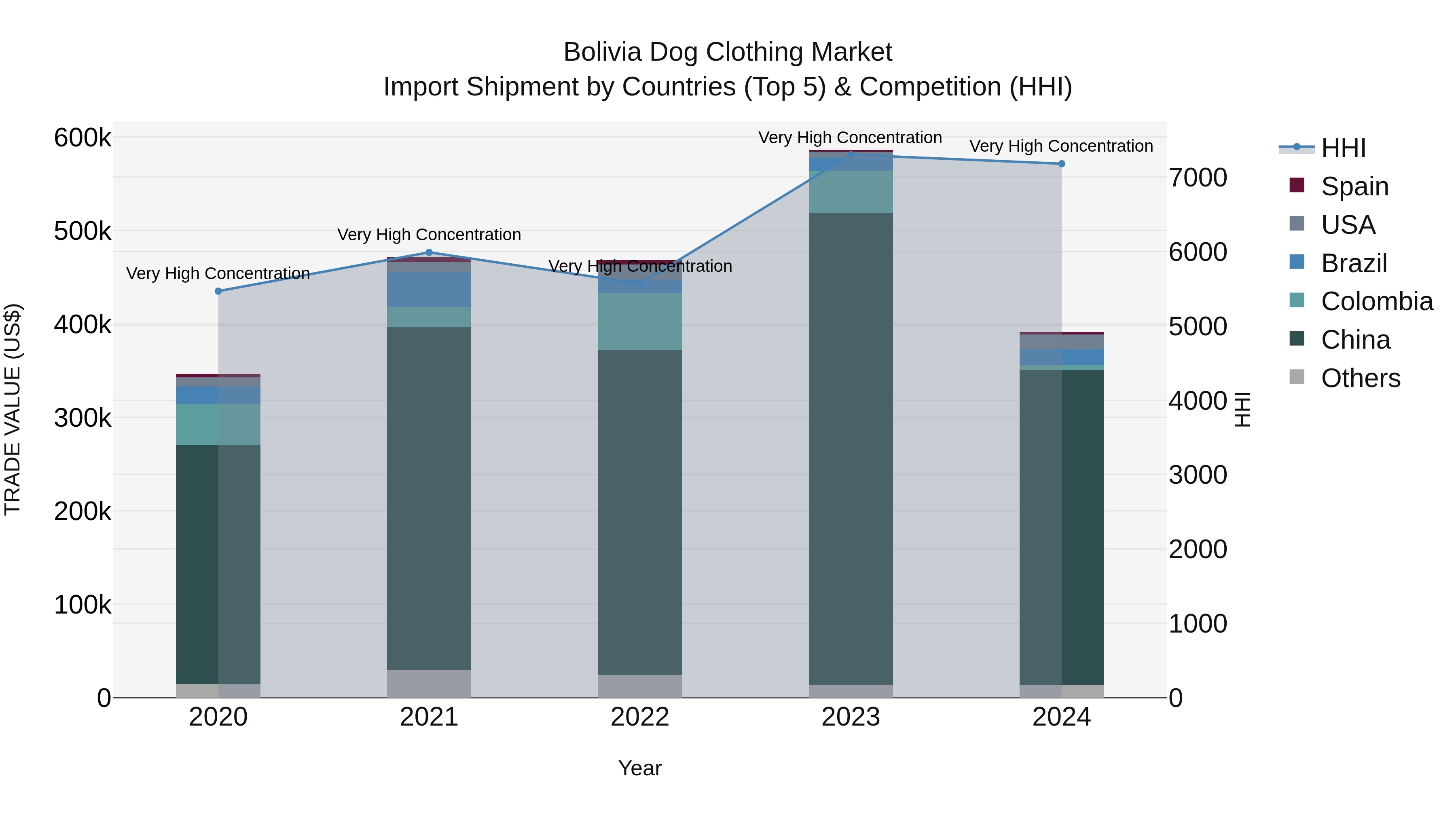 Bolivia Dog Clothing Market Top 5 Importing Countries and Market Competition (HHI) Analysis